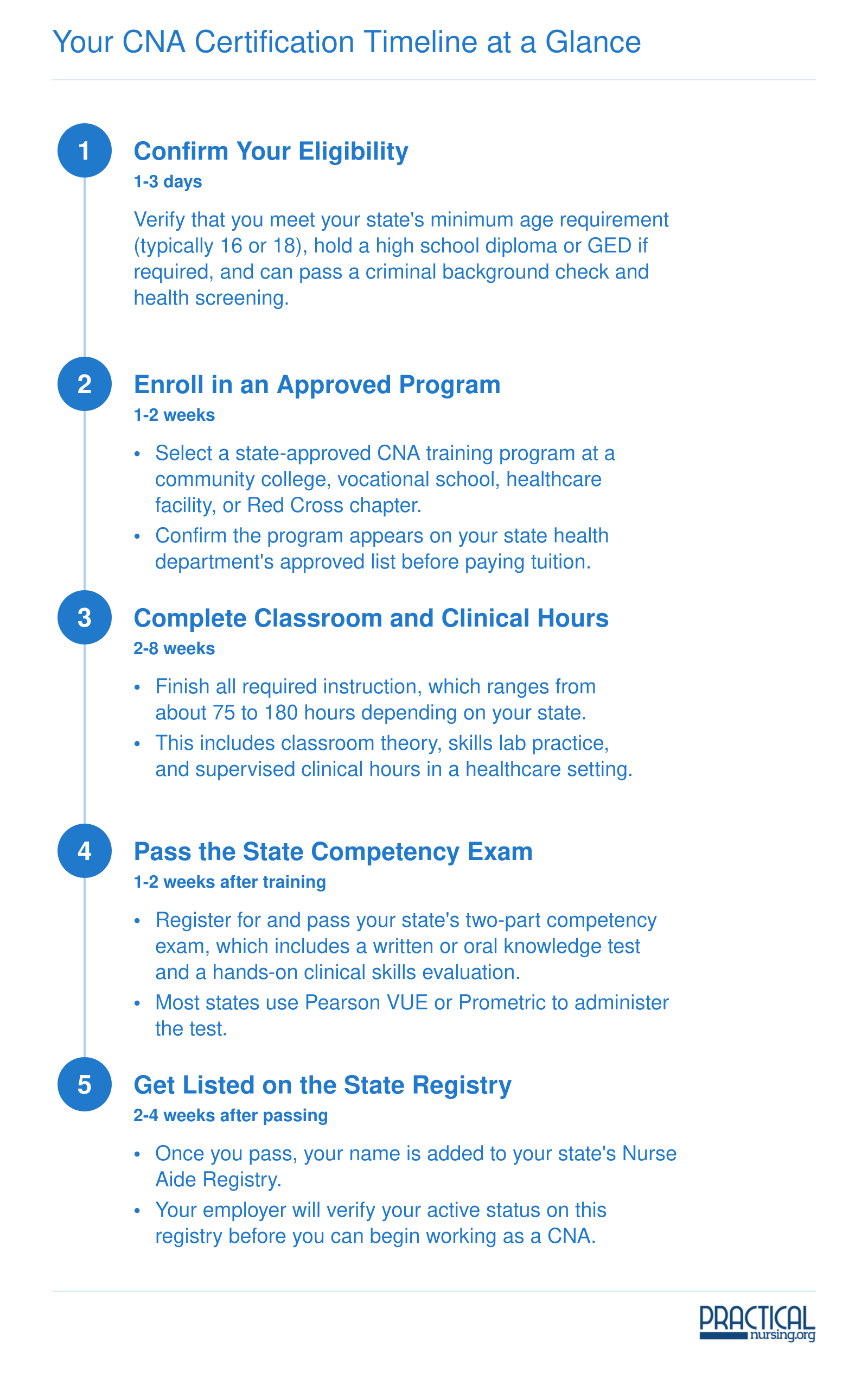 Five-step CNA certification timeline from eligibility check through state registry listing, spanning roughly 4 to 12 weeks total