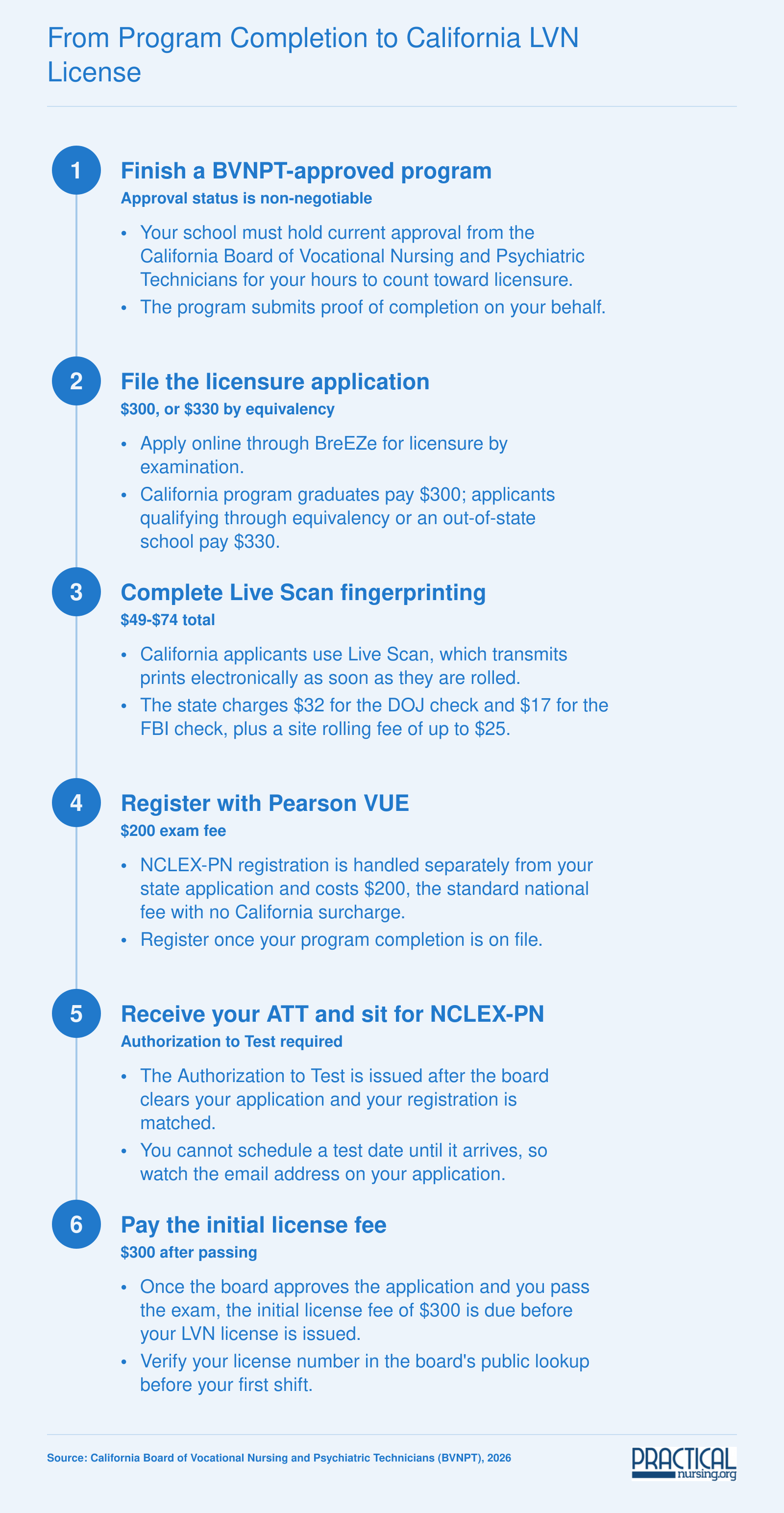 California LVN licensure steps in 2026: $300 application, $49 to $74 Live Scan, $200 NCLEX-PN, $300 initial license