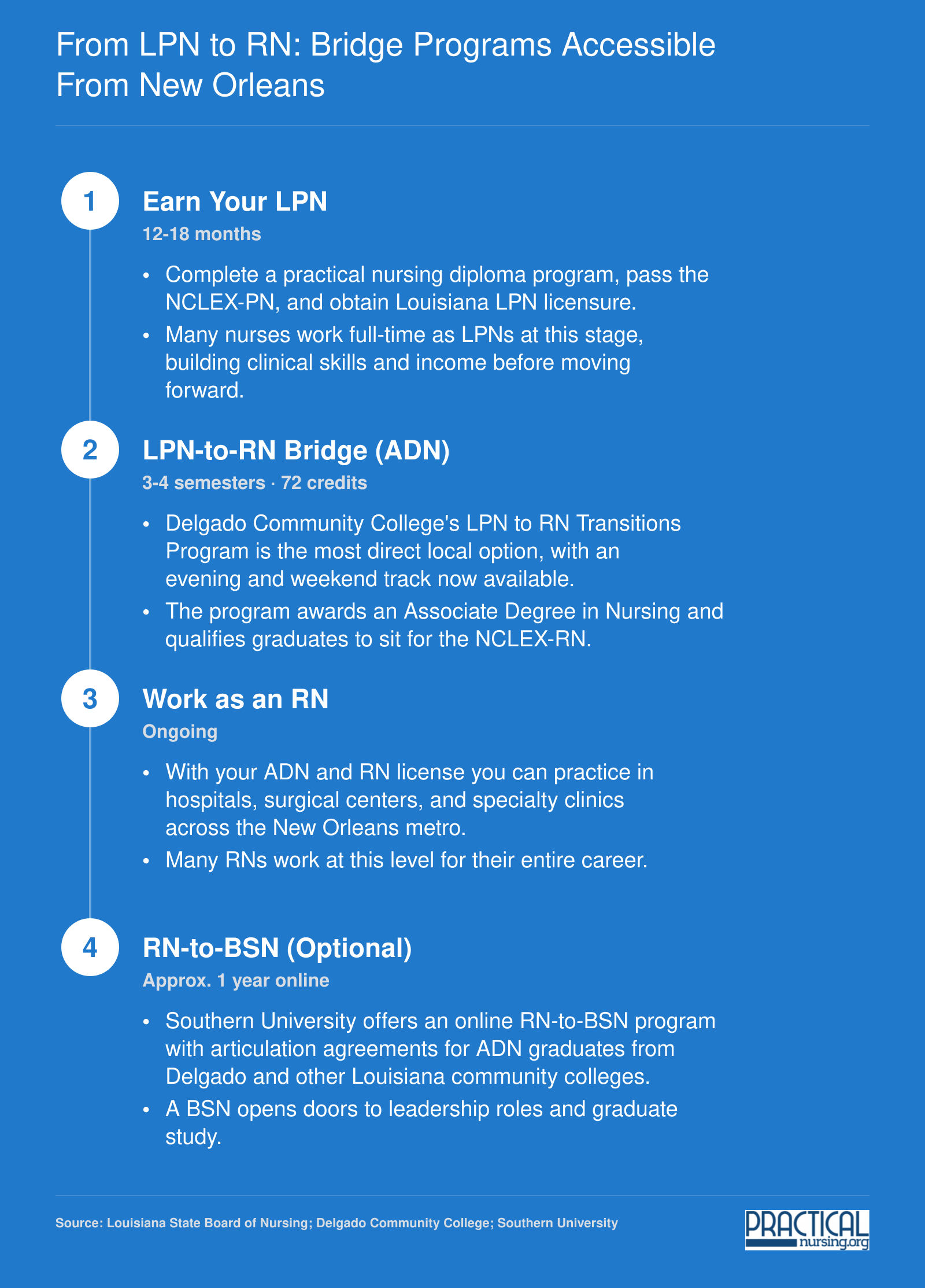 Four-step LPN to BSN career pathway from 12-month LPN diploma through RN bridge and optional online BSN completion