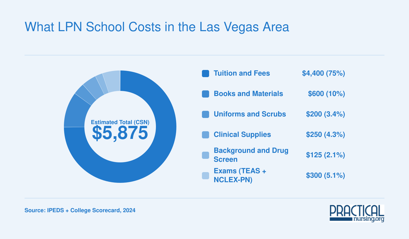 Estimated total cost of roughly $5,875 for the CSN LPN program broken into tuition, books, supplies, and exam fees