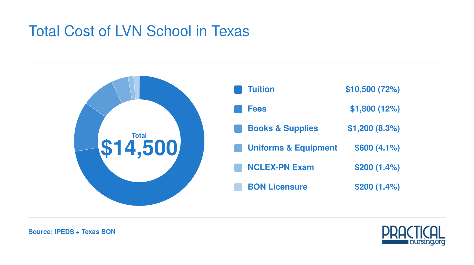 Breakdown of a typical $14,500 Texas LVN program cost into tuition, fees, books, uniforms, NCLEX exam, and licensure fees