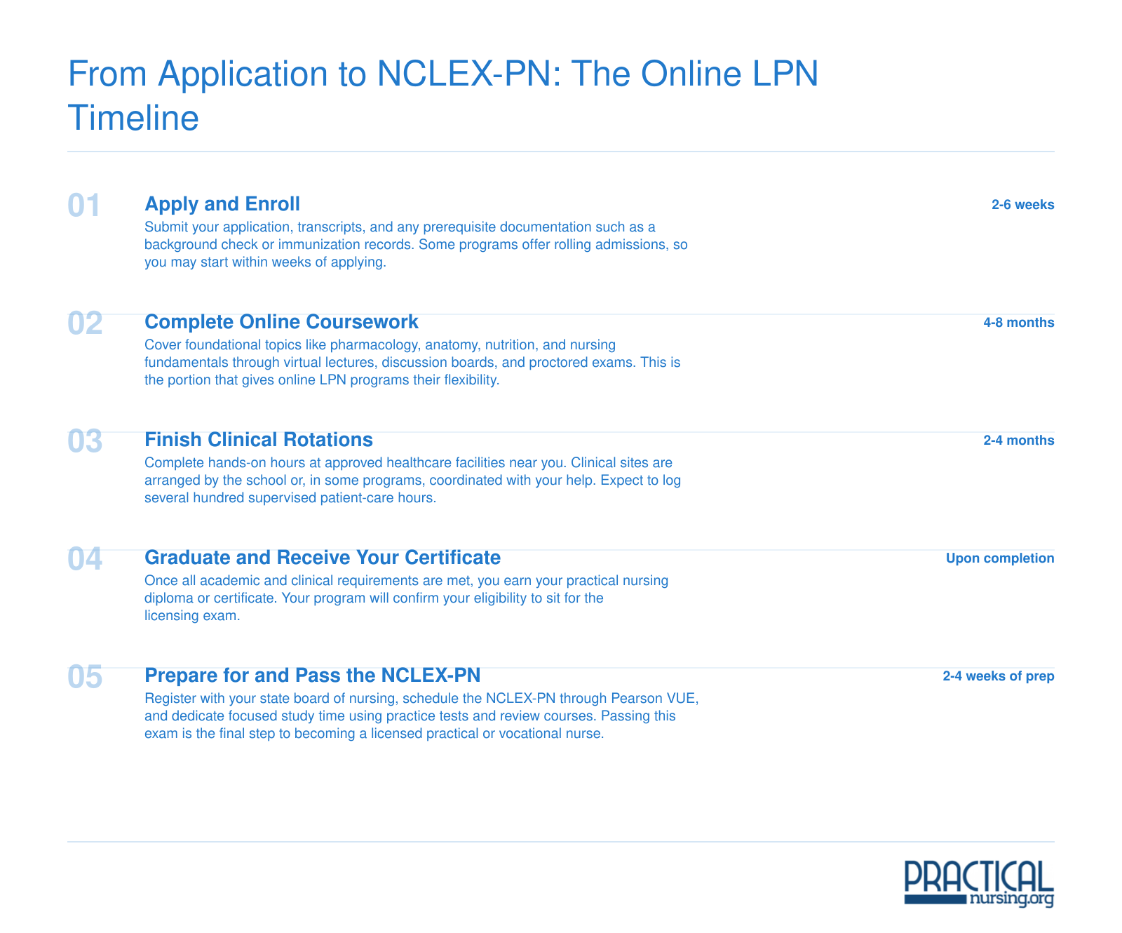 Five-step timeline from LPN program application through NCLEX-PN, typically spanning 8 to 14 months total