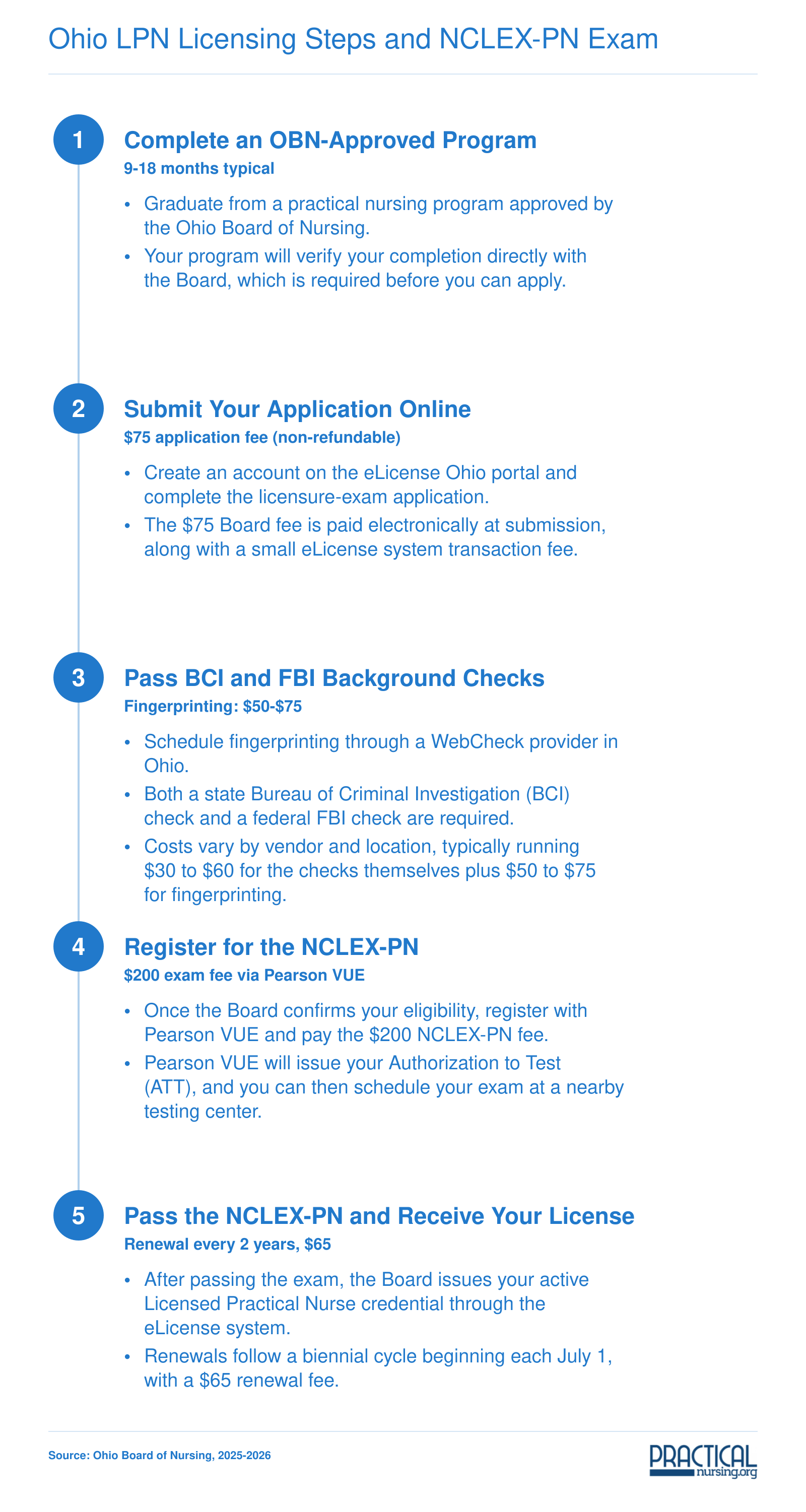 Five-step Ohio LPN licensing process from program completion through NCLEX-PN to active license, with costs totaling roughly $350