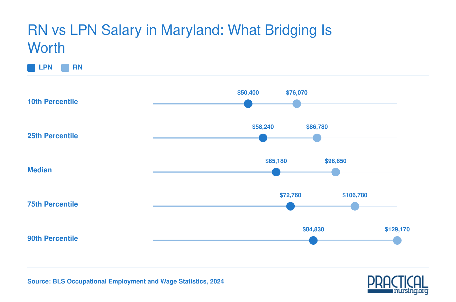 Maryland LPN wages ranging from $50,400 to $84,830 compared with RN wages from $76,070 to $129,170 across five percentiles in 2024
