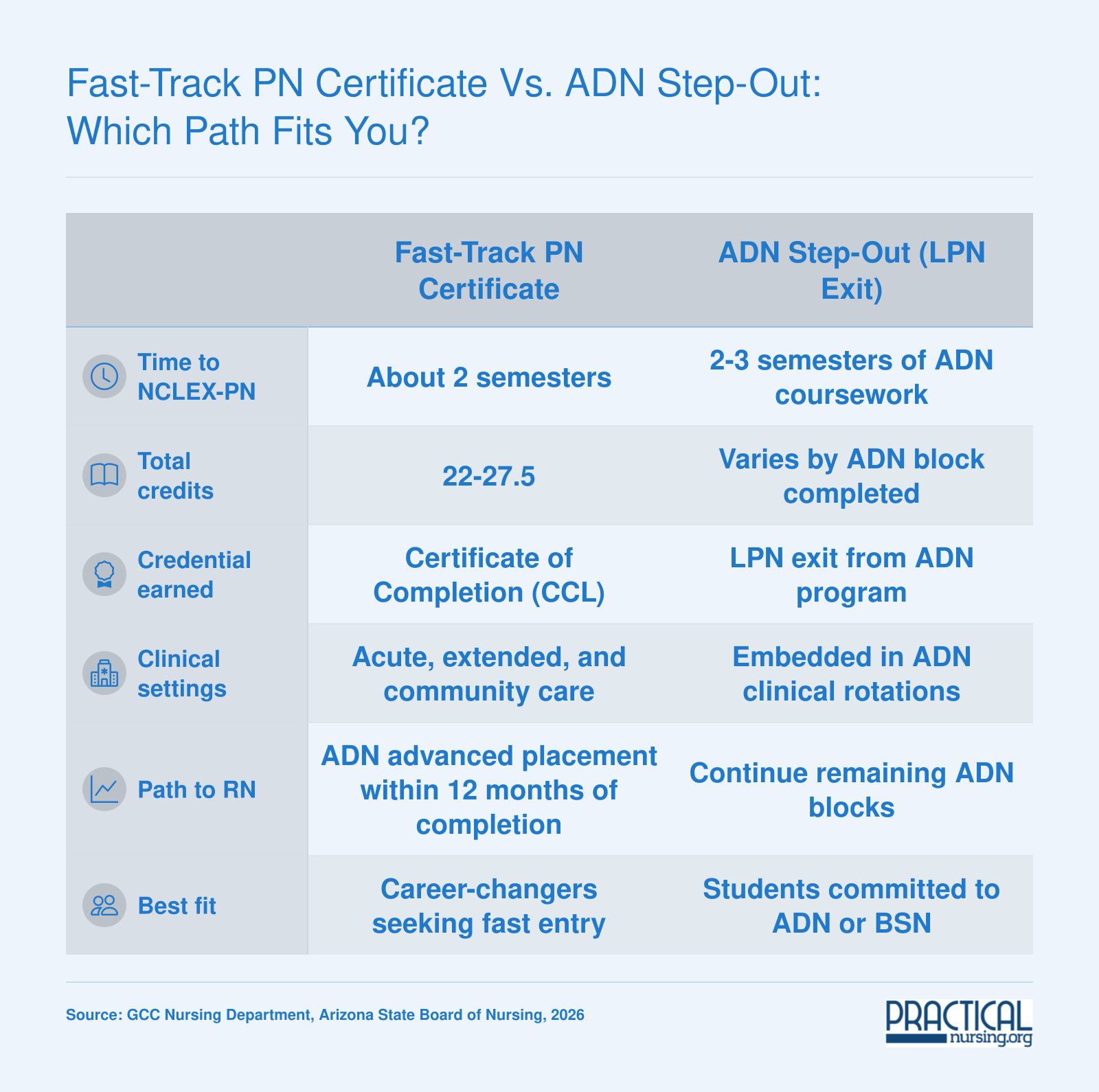 Side-by-side comparison of GCC Fast-Track PN Certificate and Maricopa ADN Step-Out LPN path across six attributes including timeline, credits, and RN bridge options