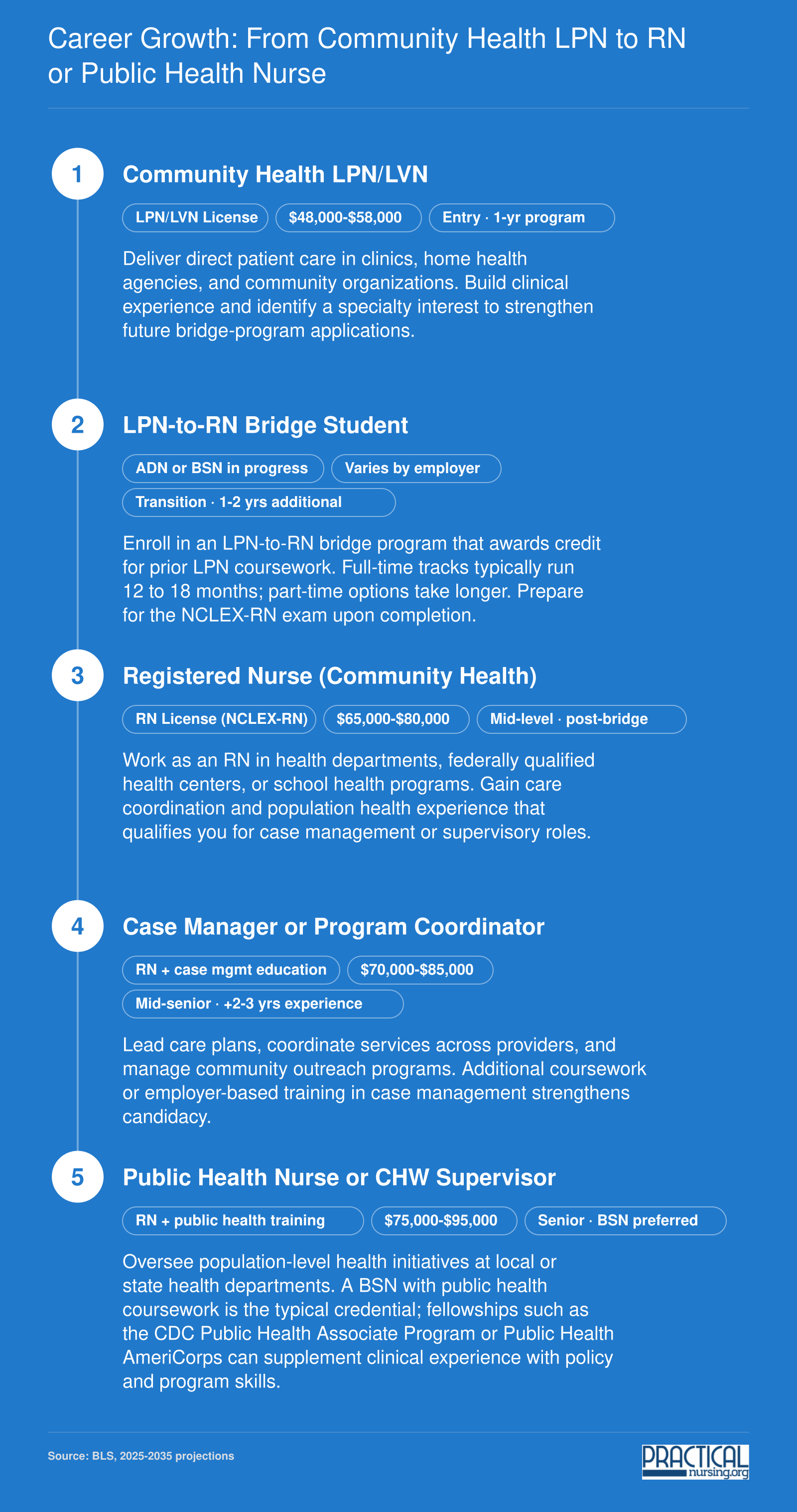 Five-stage career pathway from community health LPN through RN bridge program to public health nurse, with typical credentials and salary bands at each level