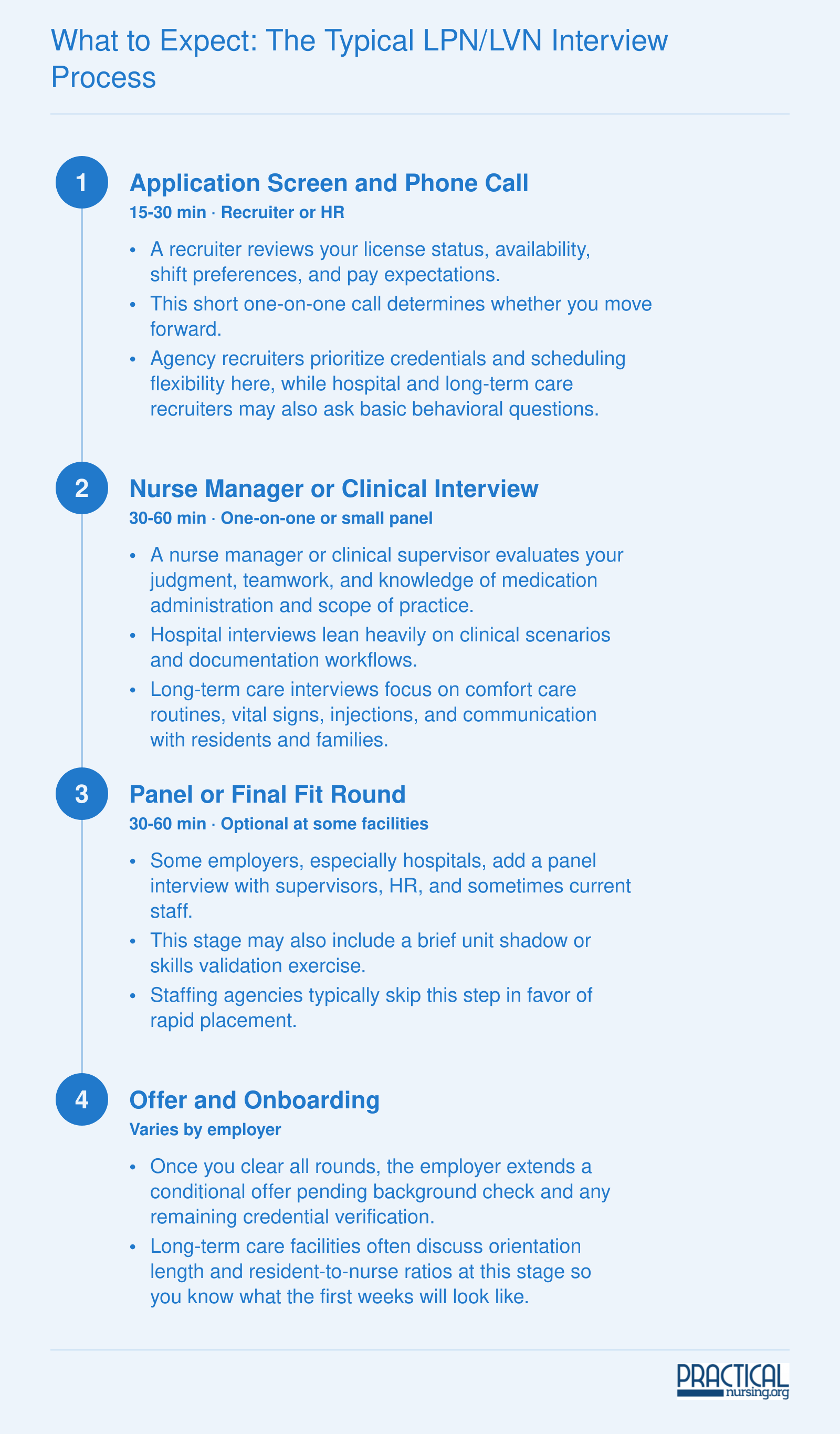 Typical LPN or LVN hiring process in three to four stages, from initial phone screen through final offer, varying by employer type