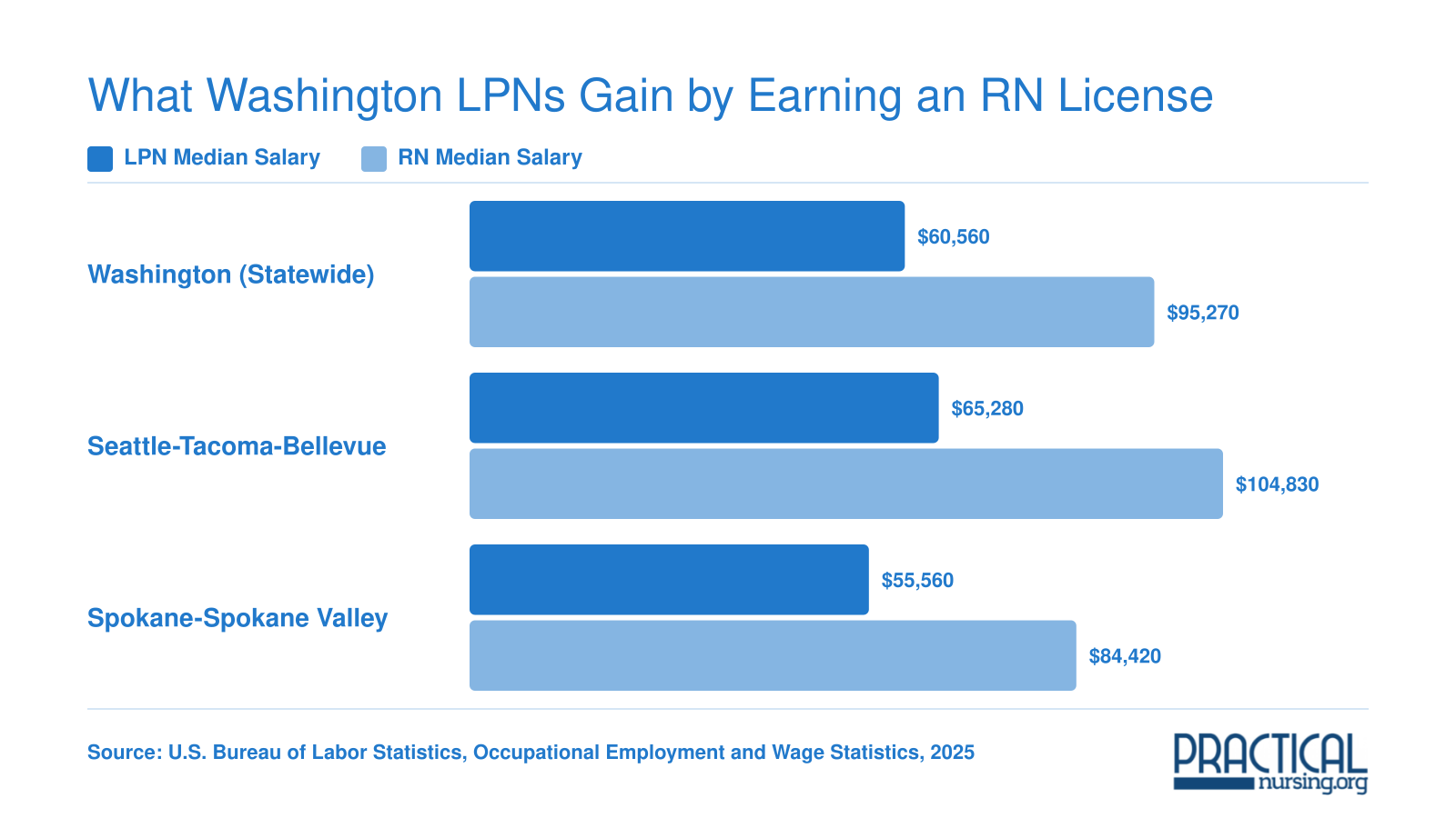 Washington LPN vs RN median salaries statewide and in Seattle and Spokane metro areas, showing a gap of roughly $30,000 to $40,000 per year