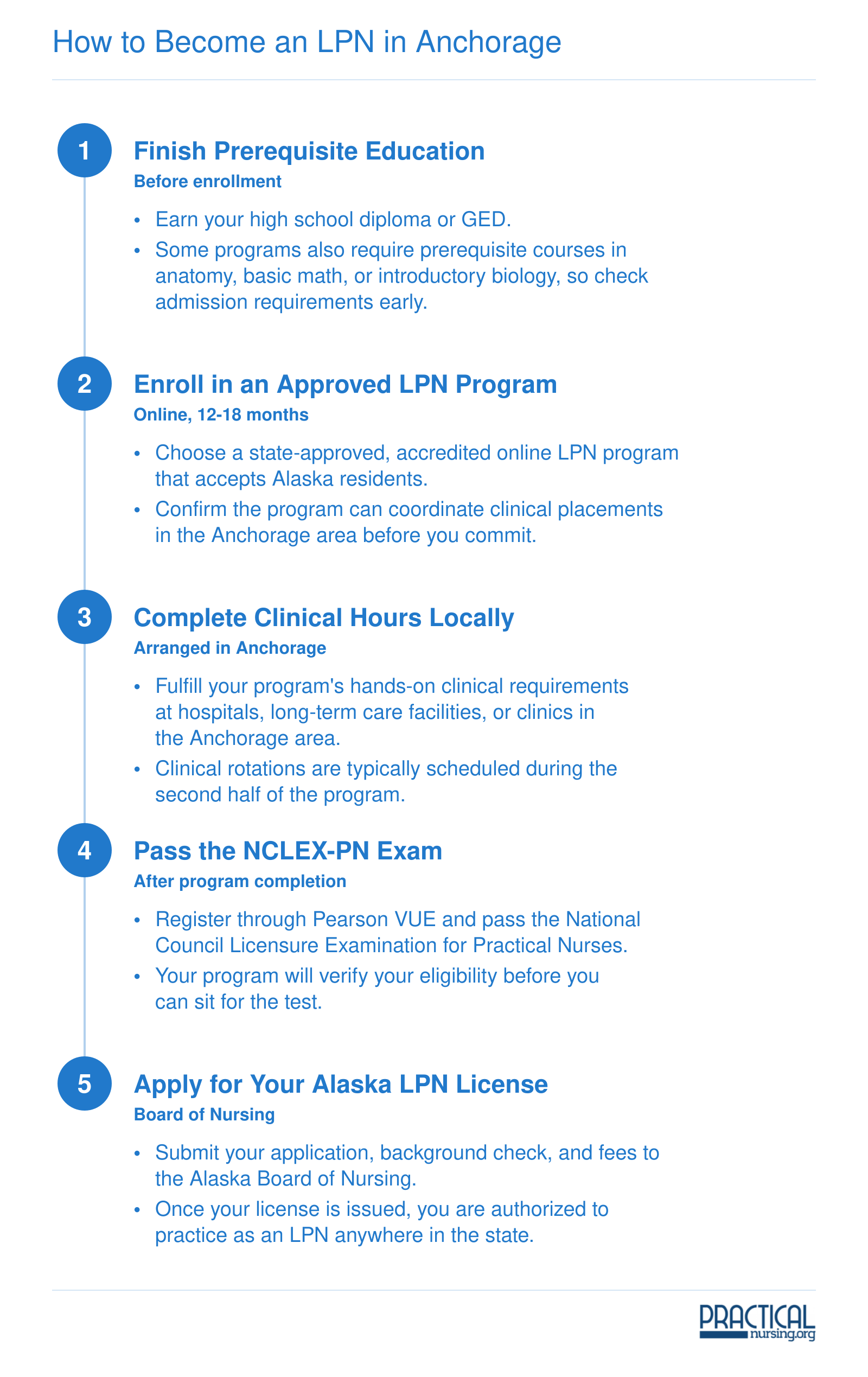 Five-step pathway from high school diploma through clinical hours and NCLEX-PN to Alaska LPN licensure, typically taking 1.5 to 2 years