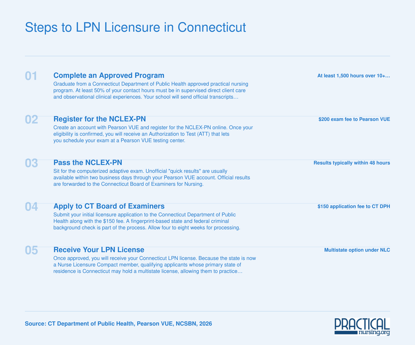 Five-step LPN licensure pathway in Connecticut from program completion through NCLEX-PN to multistate license, with $350 in total fees