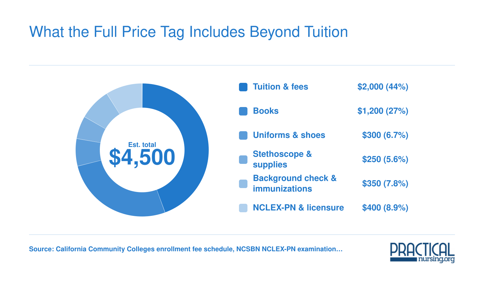 Estimated $4,500 total cost of a Rancho Cucamonga LVN program split across tuition, books, uniforms, supplies, screening, and licensure fees