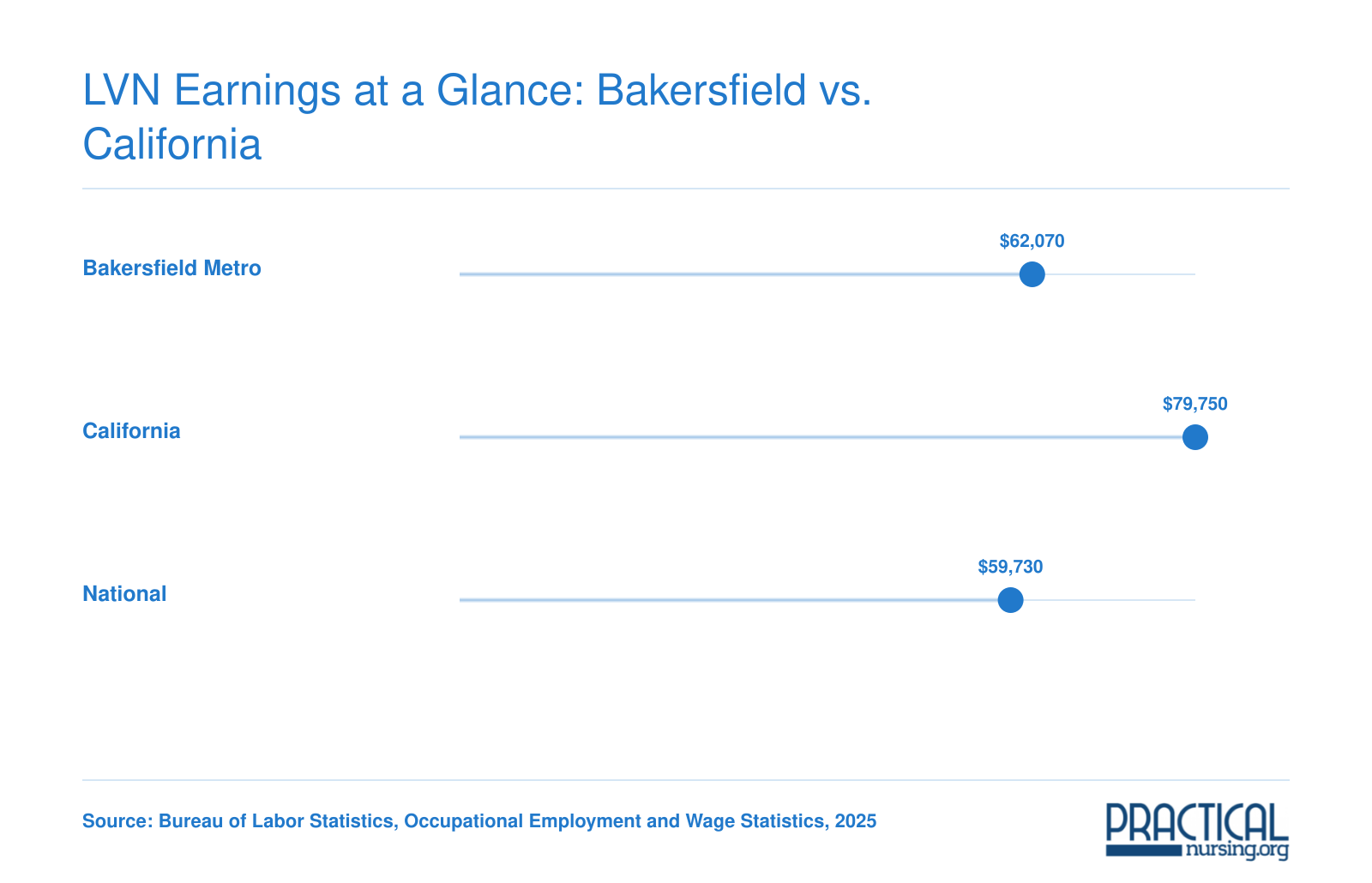 Median LVN salaries compared: Bakersfield metro $62,070, California $79,750, and national $59,730 in 2025