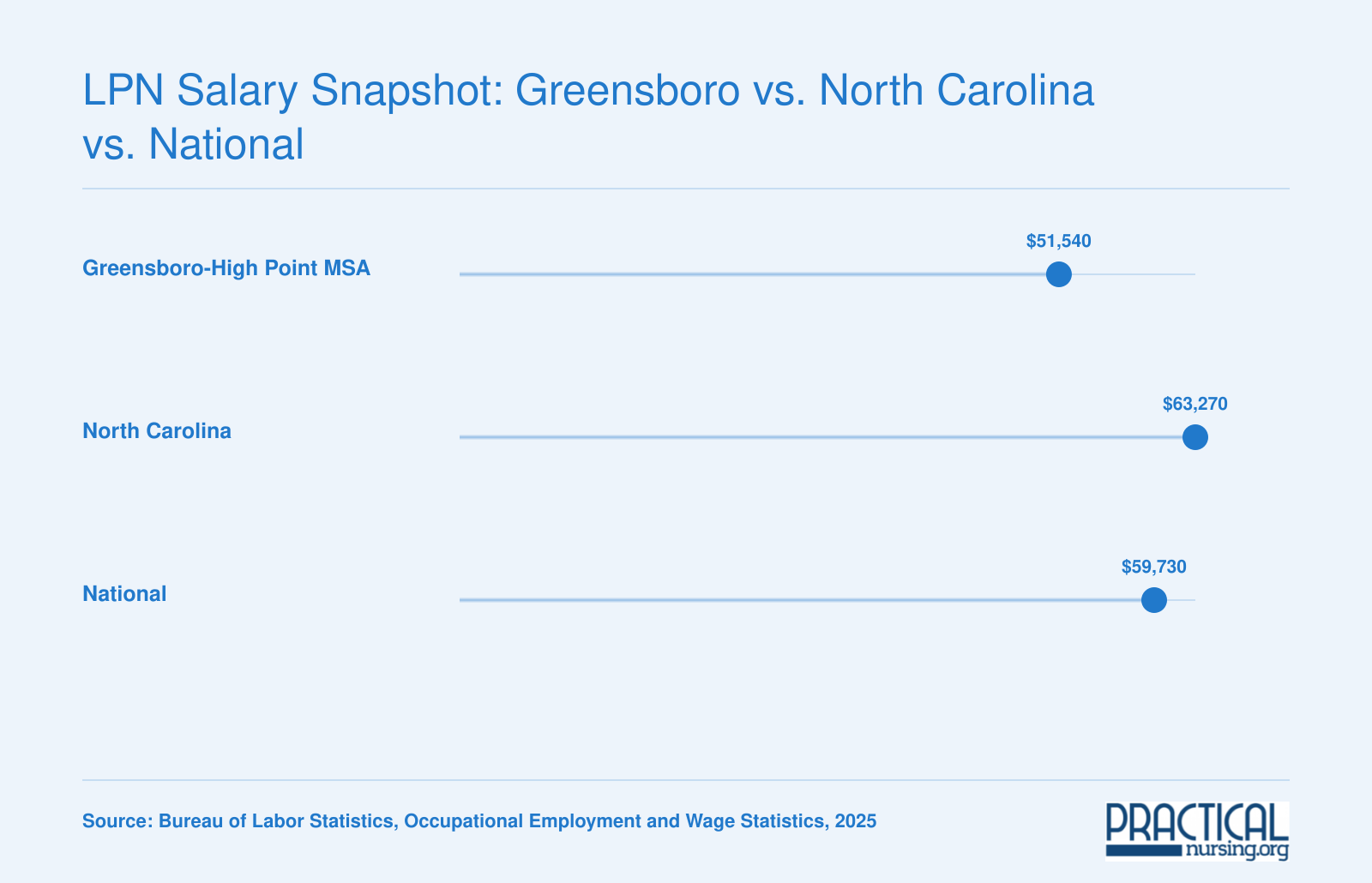 Median annual LPN wages comparing Greensboro-High Point MSA, North Carolina statewide, and the national figure as of 2025