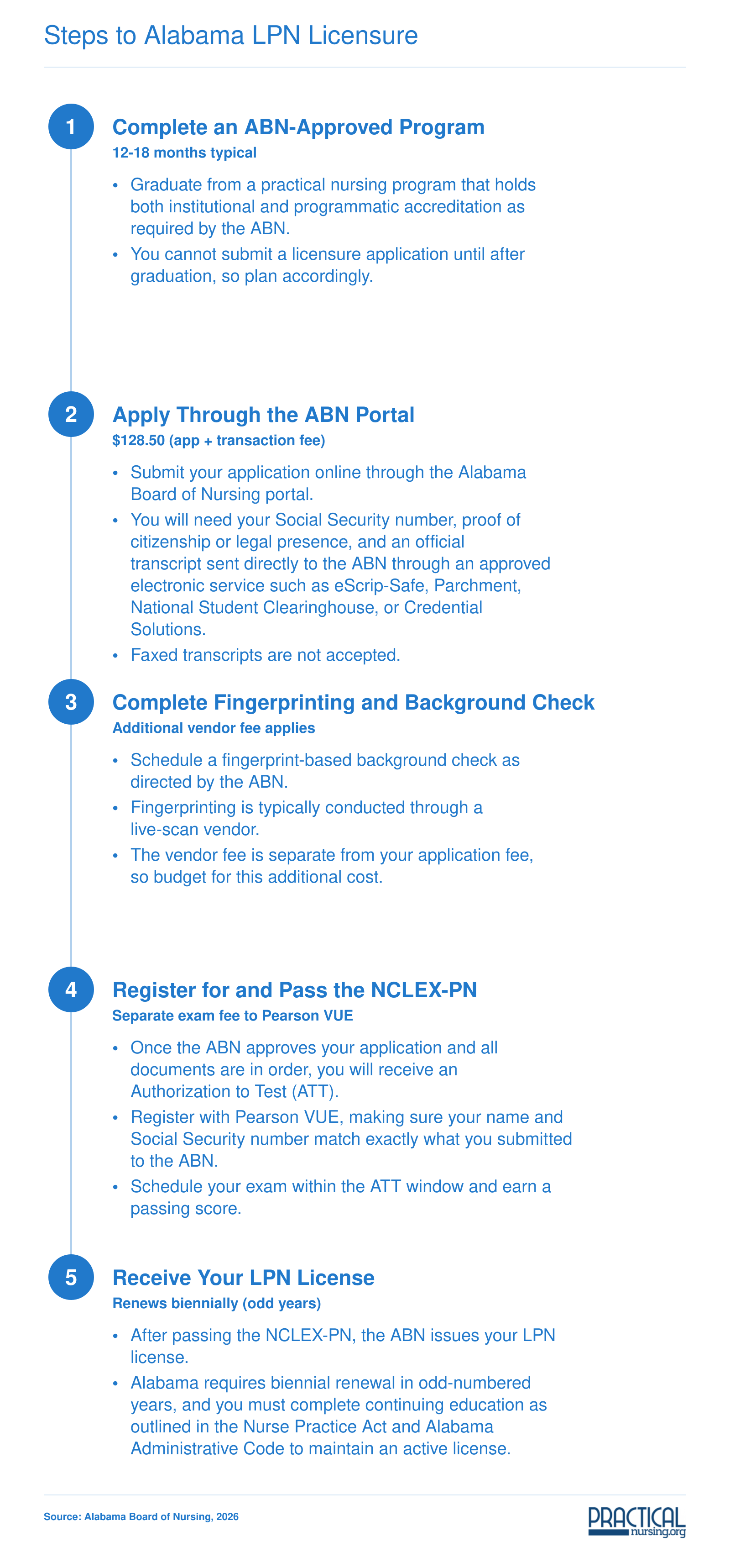 Five-step LPN licensure process in Alabama from program completion through biennial license renewal, with 2026 fees