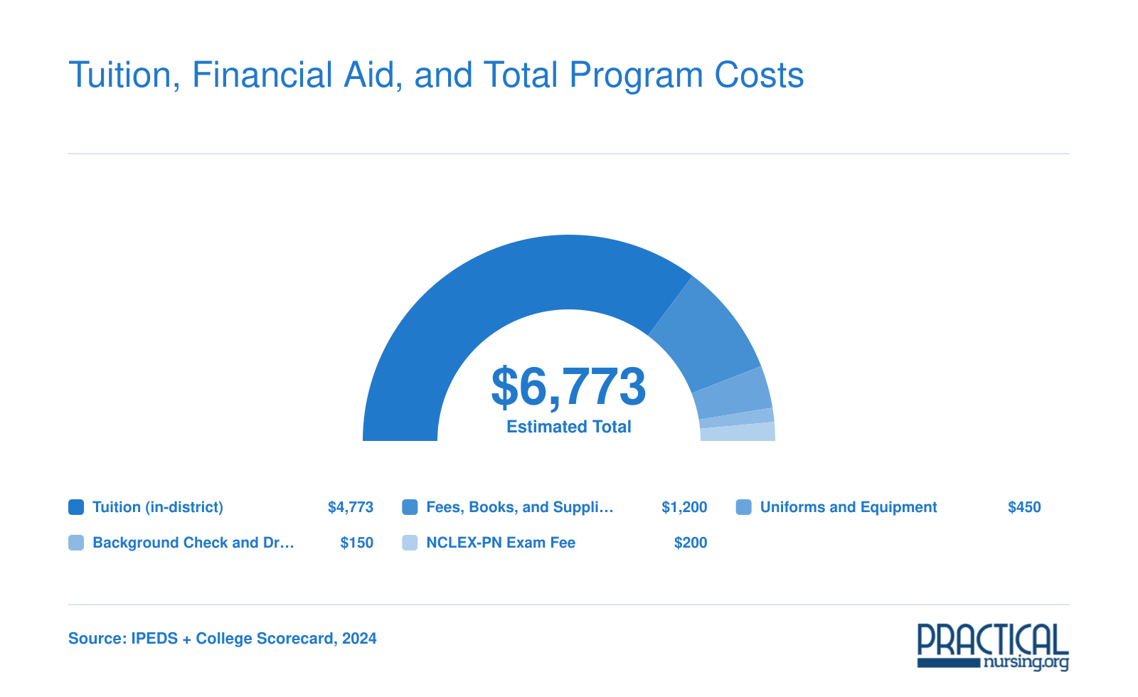 Estimated total LVN program cost of $6,773 at South Plains College for in-district students, broken into tuition, fees, supplies, uniforms, and exam costs