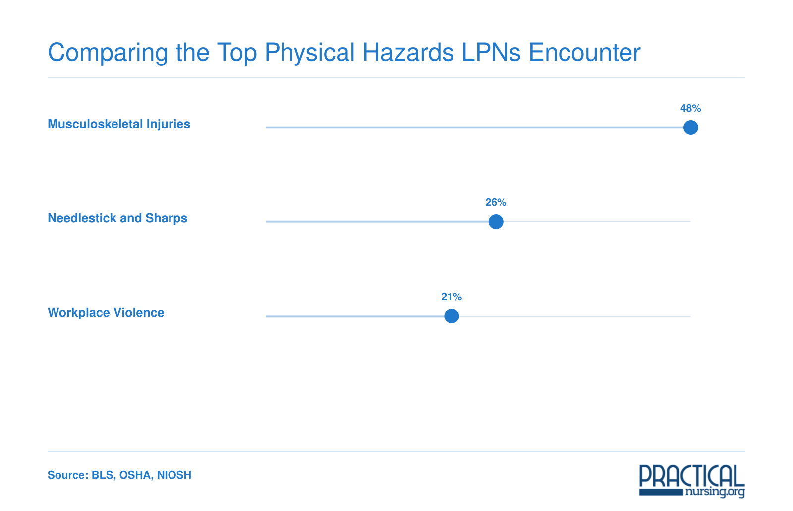 Musculoskeletal injuries account for 48% of LPN physical hazard incidents, followed by needlesticks at 26% and workplace violence at 21%