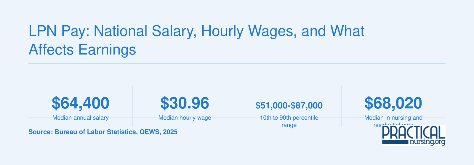 National LPN median salary of $64,400 and median hourly wage of $30.96 in 2025, with earnings range and setting comparisons