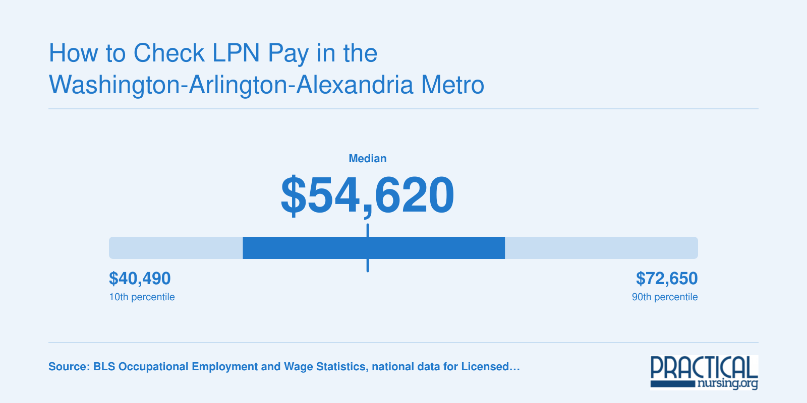 National LPN wages ranged from $40,490 at the 10th percentile to $72,650 at the 90th in 2022