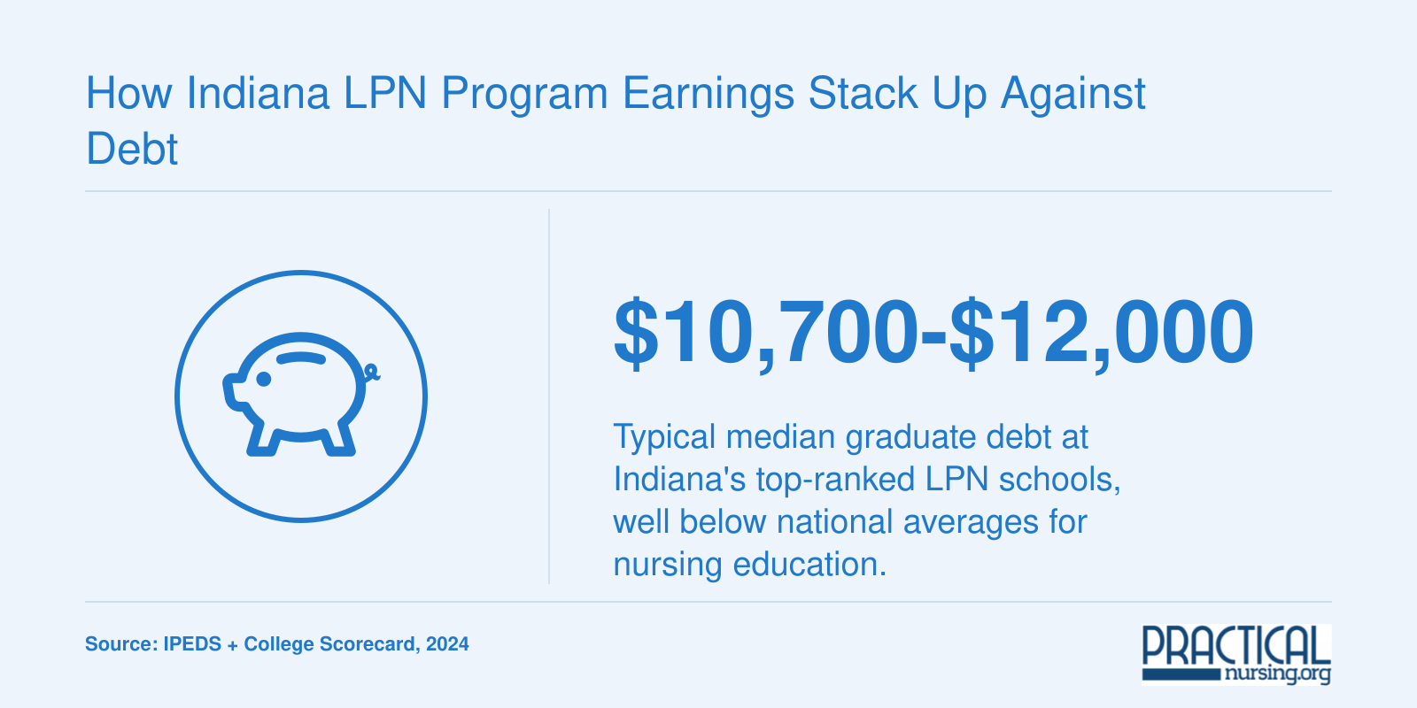 Median graduate debt of $10,700 to $12,000 at top Indiana LPN schools based on 2024 federal data.