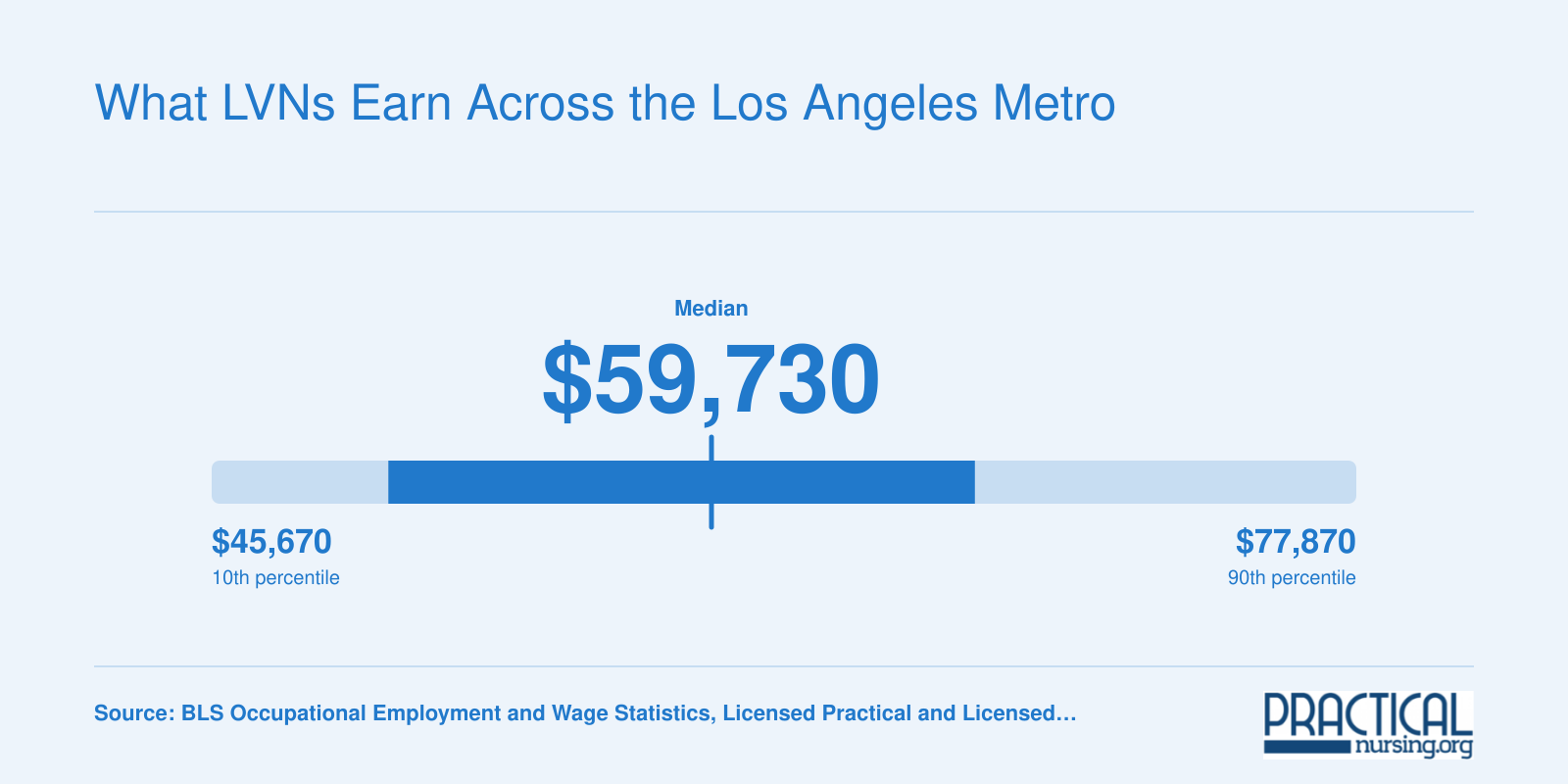 Los Angeles metro LVN annual wages range from $45,670 at the 10th percentile to $77,870 at the 90th