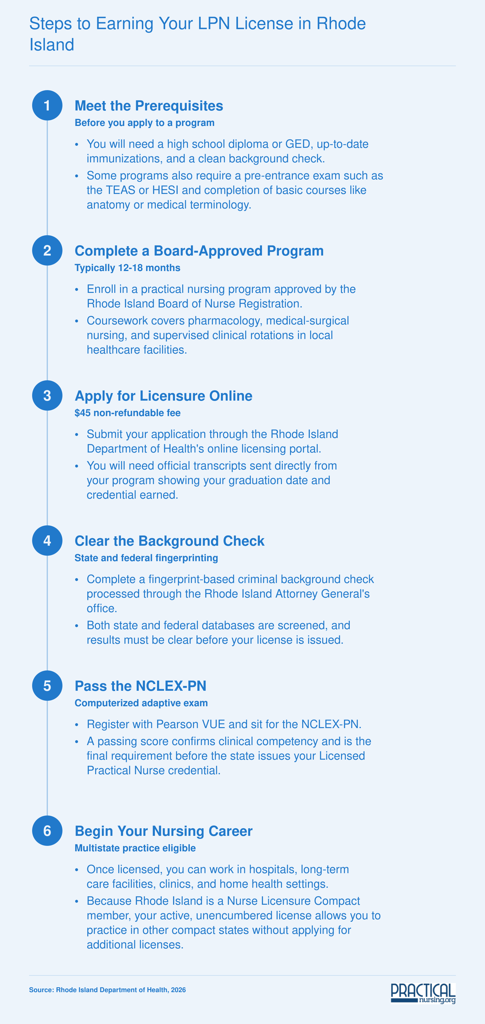 Six-step pathway from prerequisites to multistate LPN licensure in Rhode Island, including $45 application fee and NCLEX-PN requirement