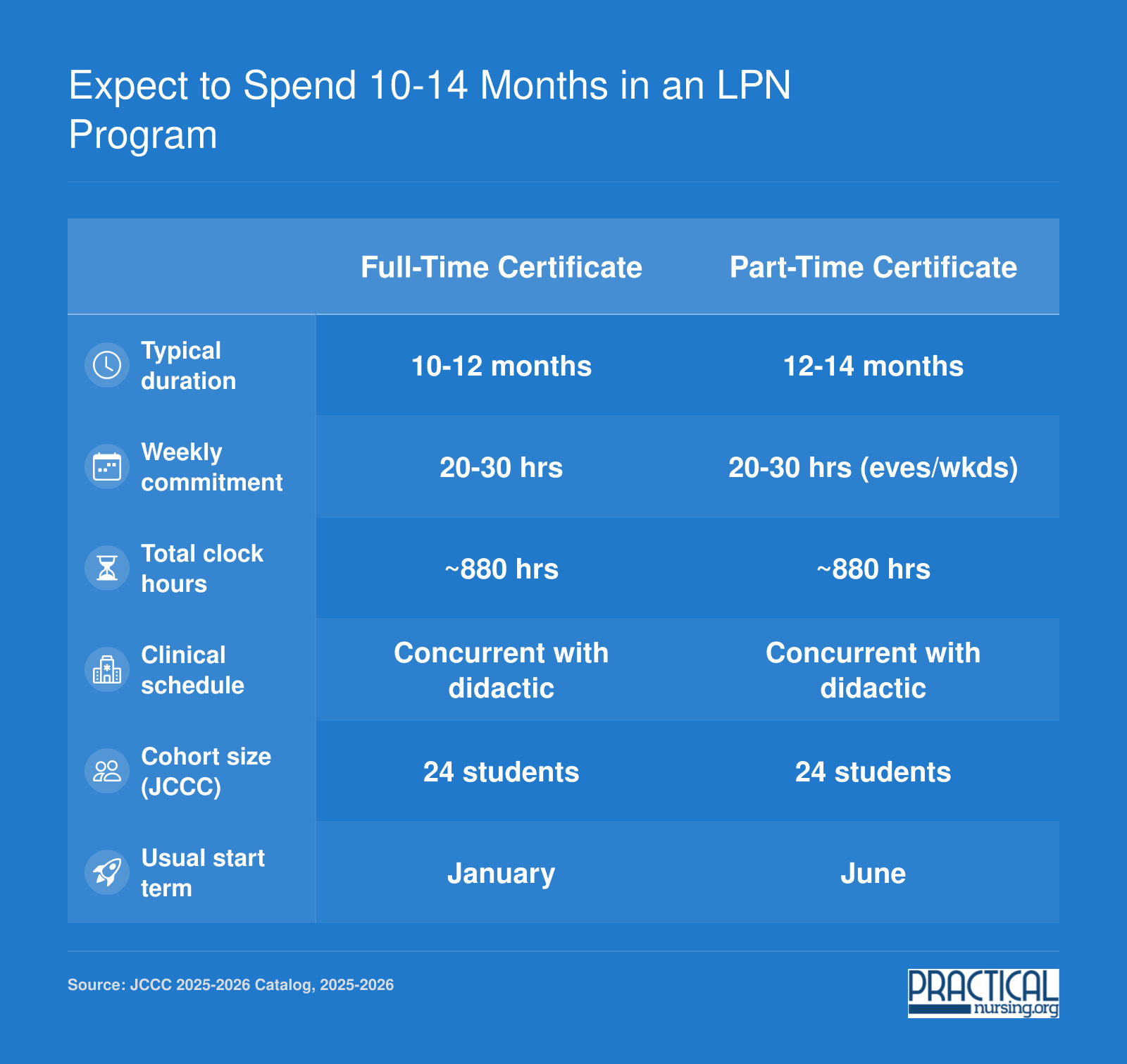 Side-by-side comparison of full-time (10-12 month) and part-time (12-14 month) Kansas LPN certificate formats for 2025-2026