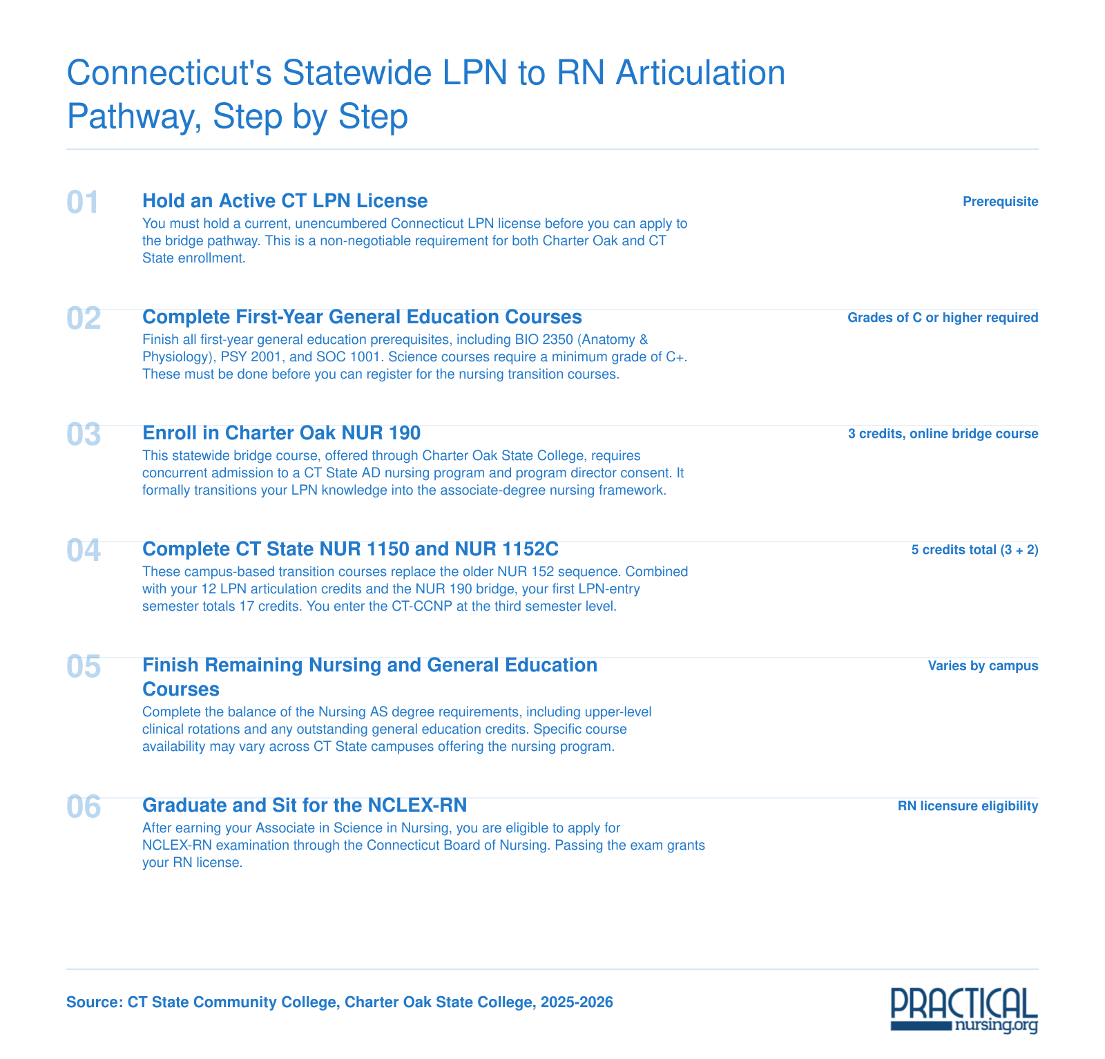 Six-step LPN to RN articulation pathway in Connecticut, from LPN licensure through NUR 190 bridge and CT State nursing courses to NCLEX-RN eligibility