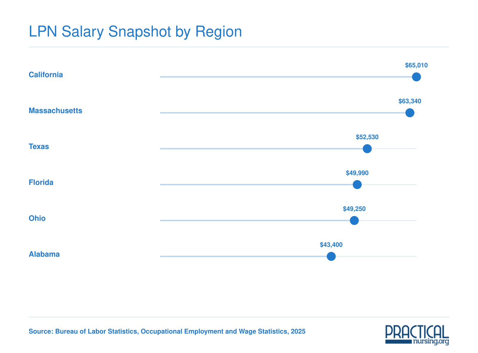 Median annual LPN wages in six states ranging from $43,400 in Alabama to $65,010 in California, per 2025 BLS data