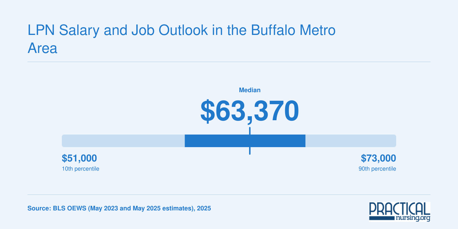 Buffalo metro LPN annual salary range from roughly $51,000 at the 10th percentile to about $73,000 at the 90th percentile, with a $63,370 median in 2025