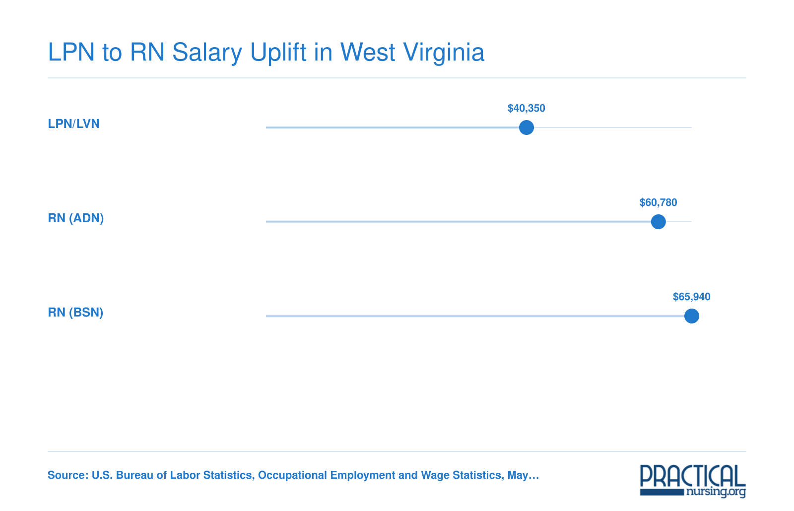 West Virginia median annual wages: LPN at $40,350, RN with ADN at $60,780, and RN with BSN at $65,940 as of May 2025