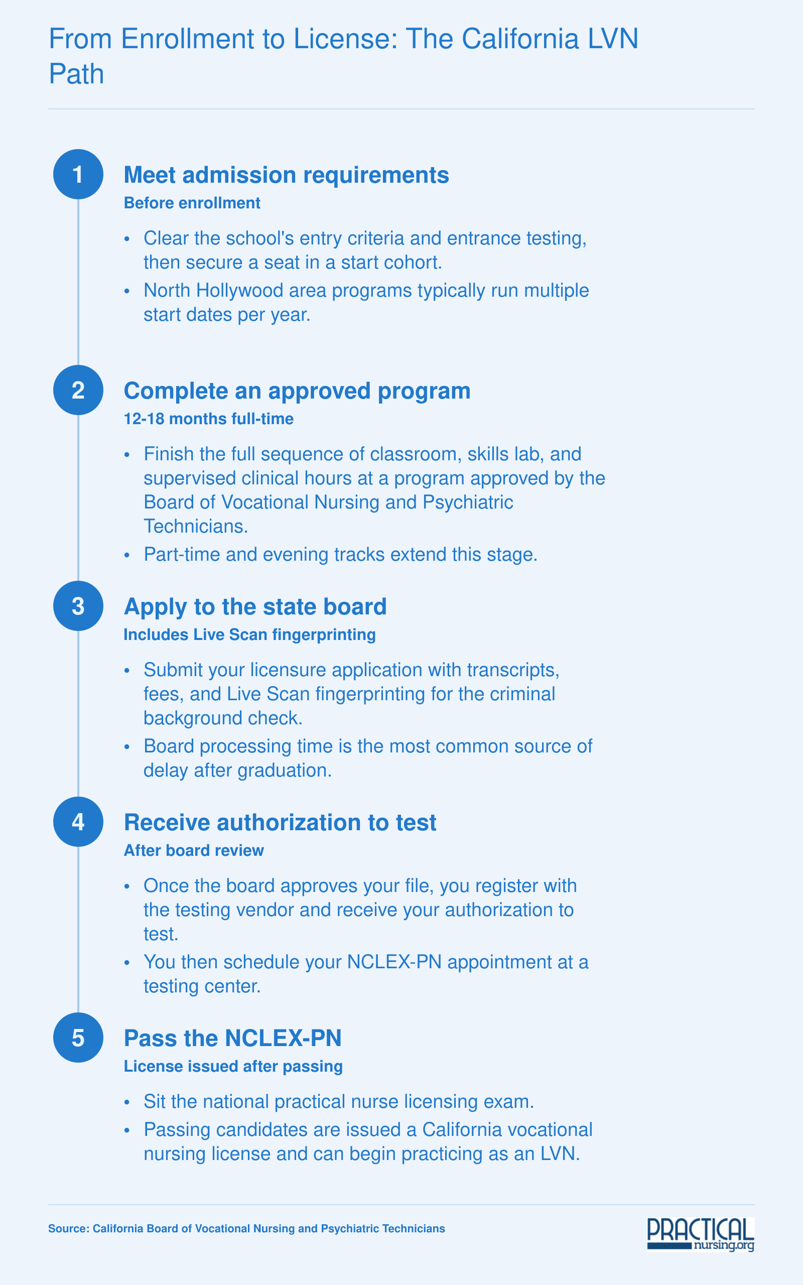 Five-stage California LVN path from admission through NCLEX-PN licensure, roughly 14 to 24 months total