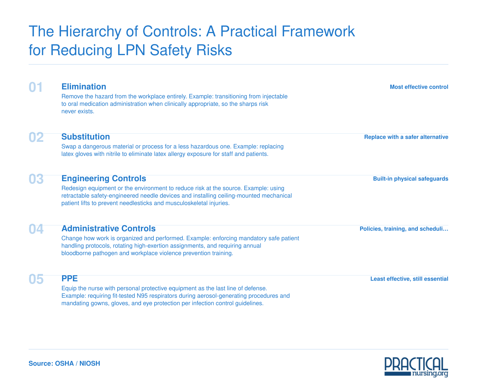 Five-level hierarchy of controls applied to LPN workplace hazards, from elimination through PPE, with nursing-specific examples at each level