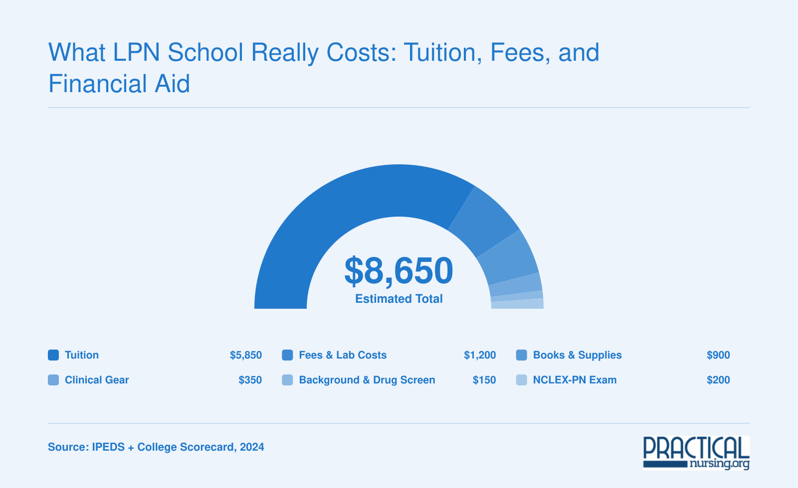 Estimated total LPN program cost in Nebraska of $8,650 broken into tuition, fees, books, clinical gear, screenings, and NCLEX exam