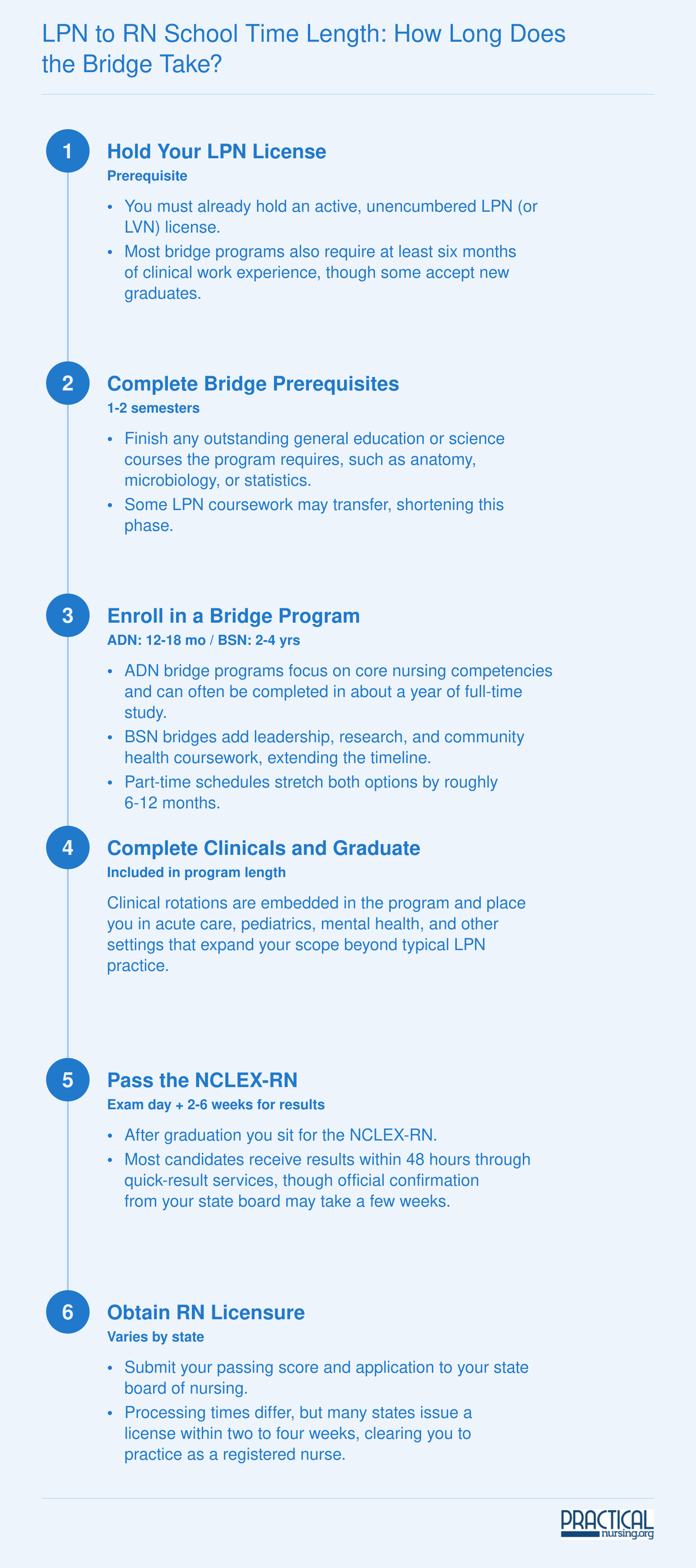 Six-step timeline from LPN license through bridge program completion and NCLEX-RN to RN licensure, showing 12-18 months for ADN and 2-4 years for BSN paths