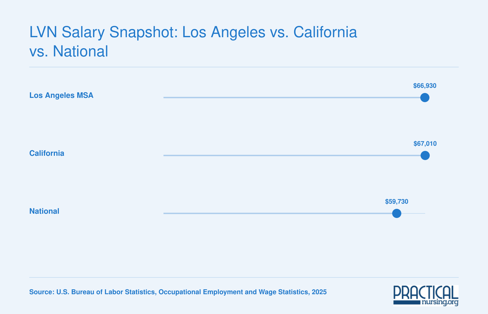 Median annual LVN wages compared: $66,930 in Los Angeles, $67,010 in California, and $59,730 nationally, per BLS data