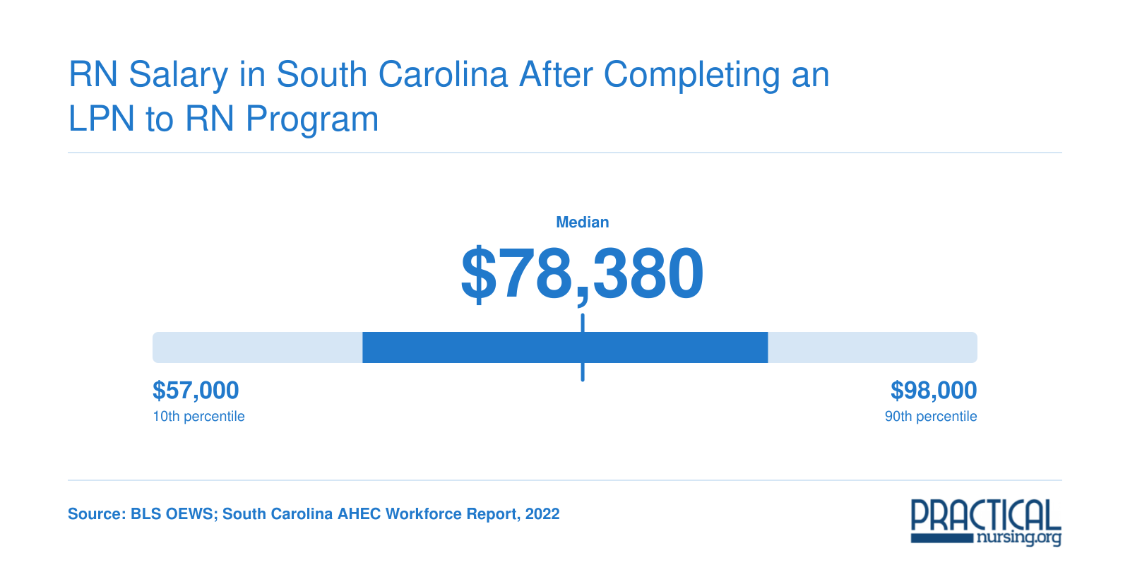 South Carolina RN salary distribution from $67,440 at the 25th percentile to $87,590 at the 75th percentile, with a median of $78,380