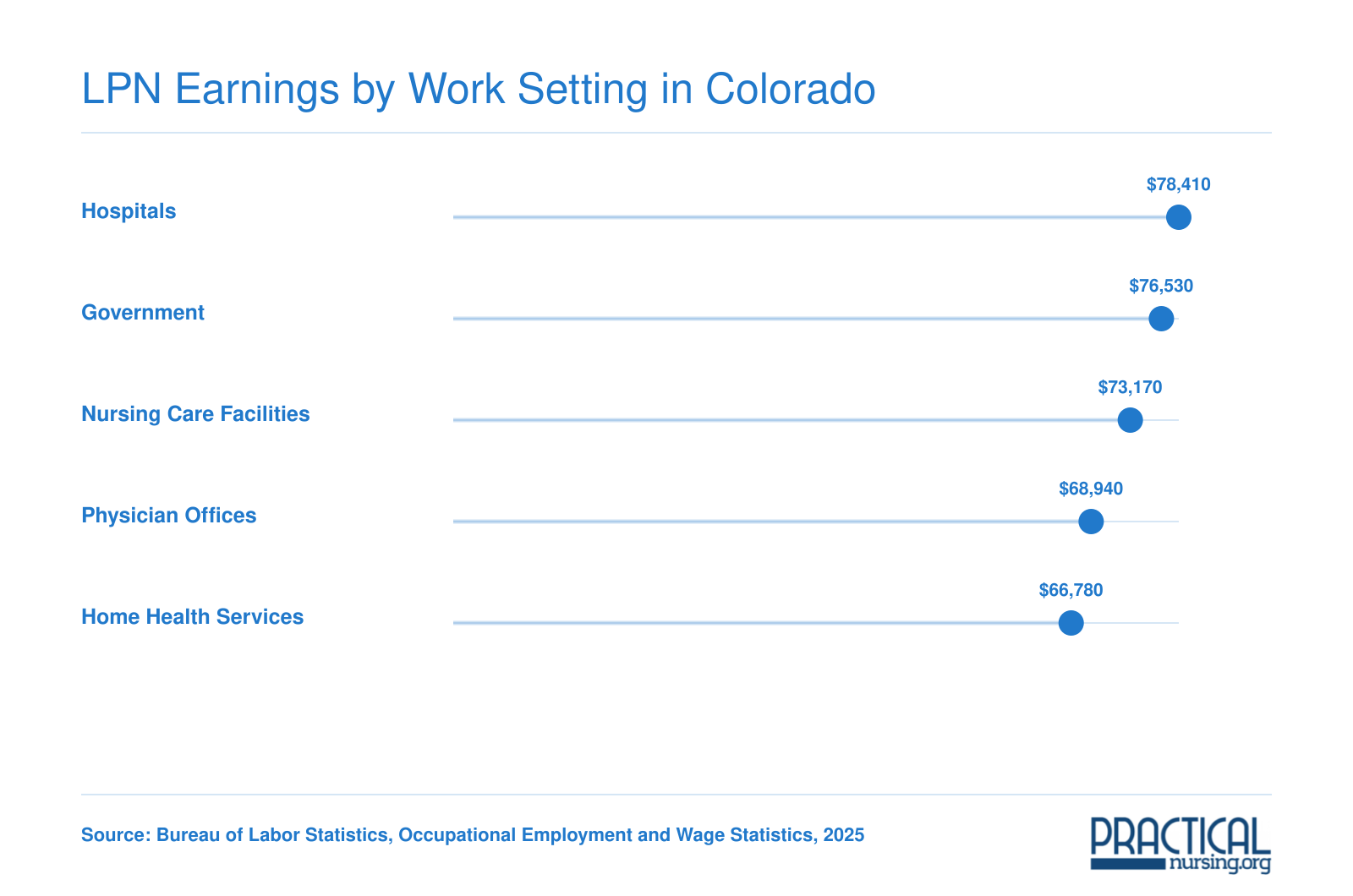 Median LPN wages across five Colorado work settings in 2025, ranging from $66,780 in home health to $78,410 in hospitals