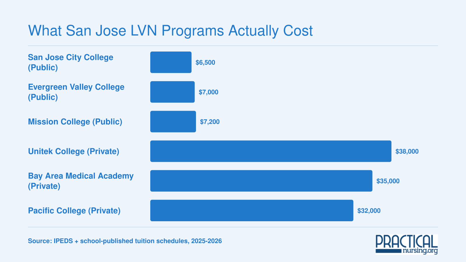Estimated total LVN program costs in San Jose ranging from roughly $6,500 to $38,000, comparing public and private schools in 2026