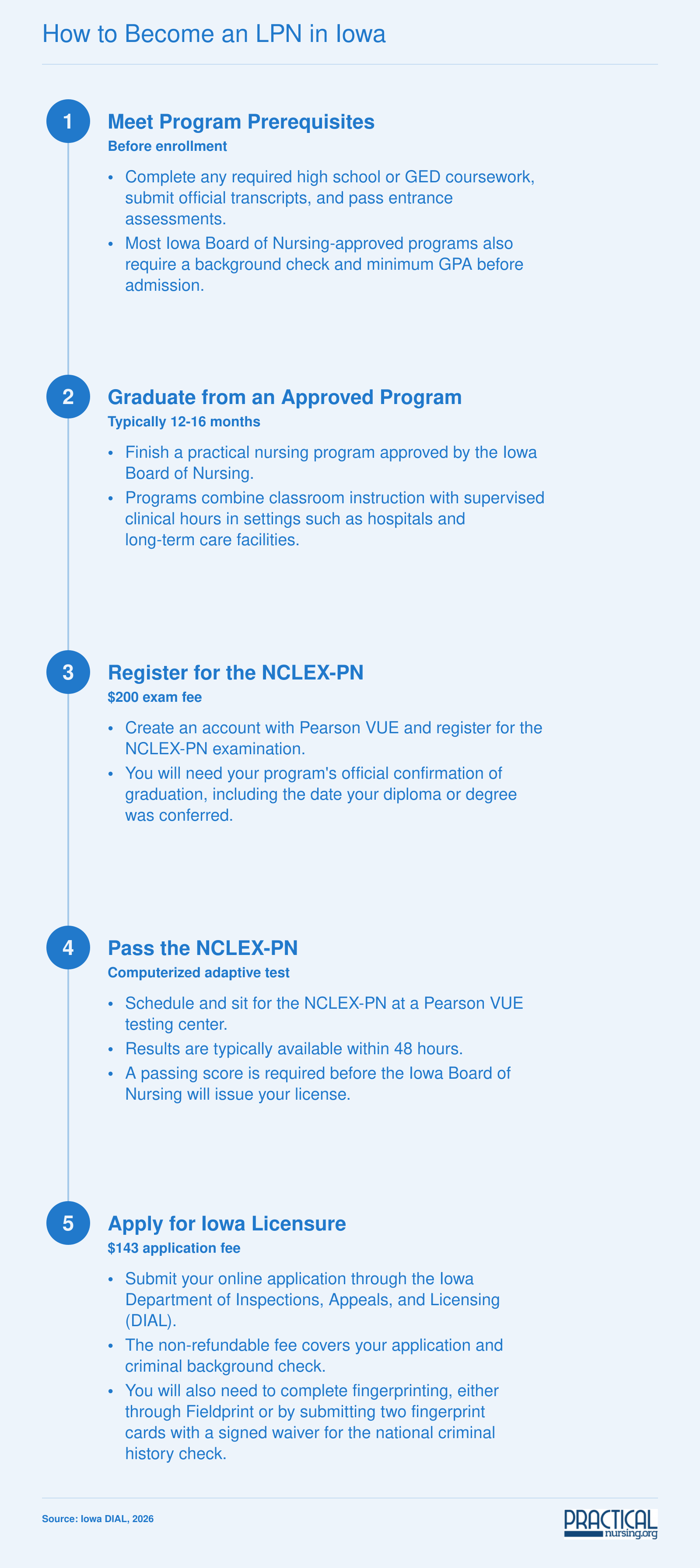 Five-step pathway to become a licensed practical nurse in Iowa, from prerequisites through NCLEX-PN to state licensure in 2026