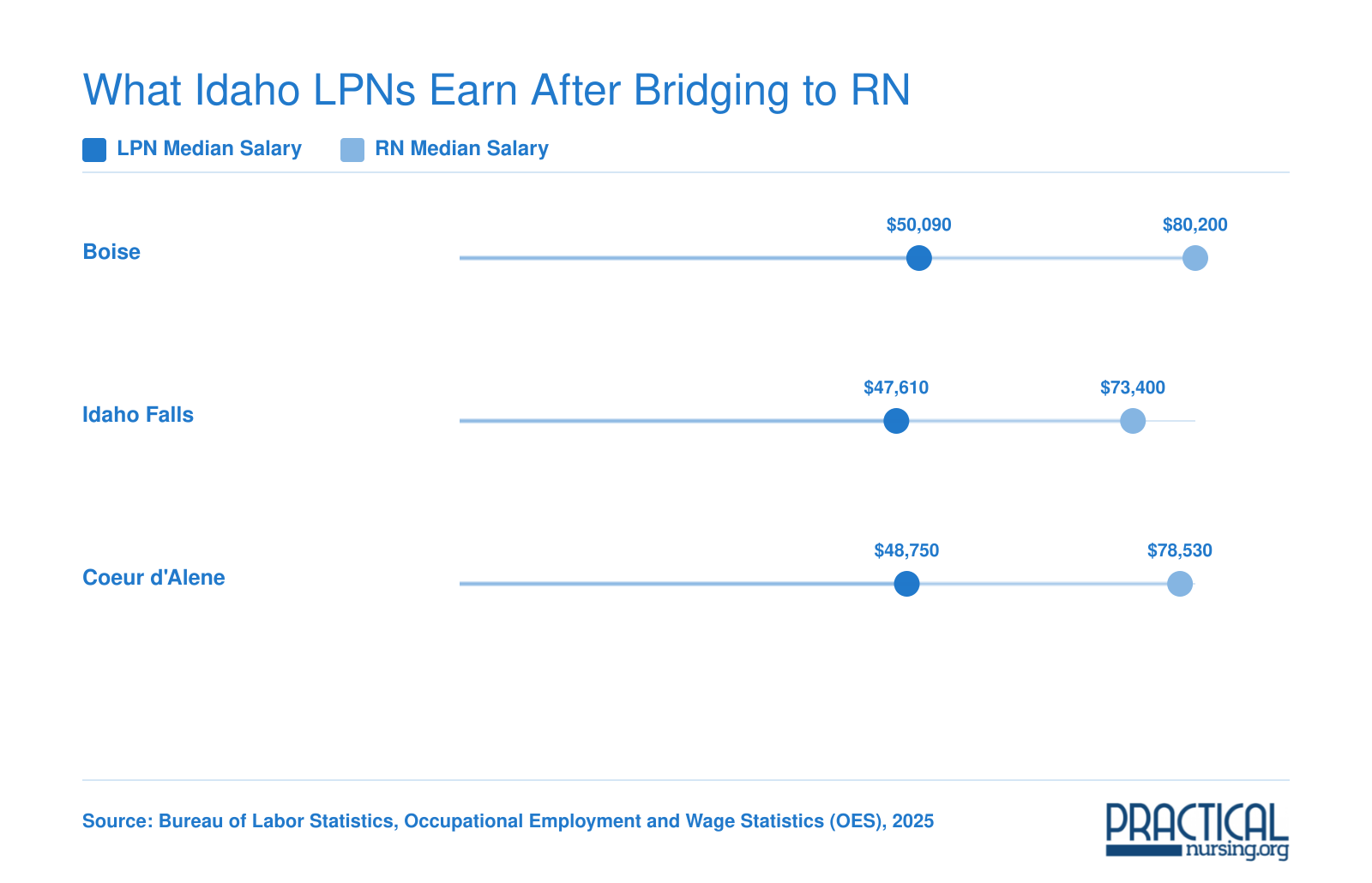 LPN versus RN median salaries in Boise, Idaho Falls, and Coeur d'Alene, Idaho, showing RN earnings roughly $25,000 to $30,000 higher per year