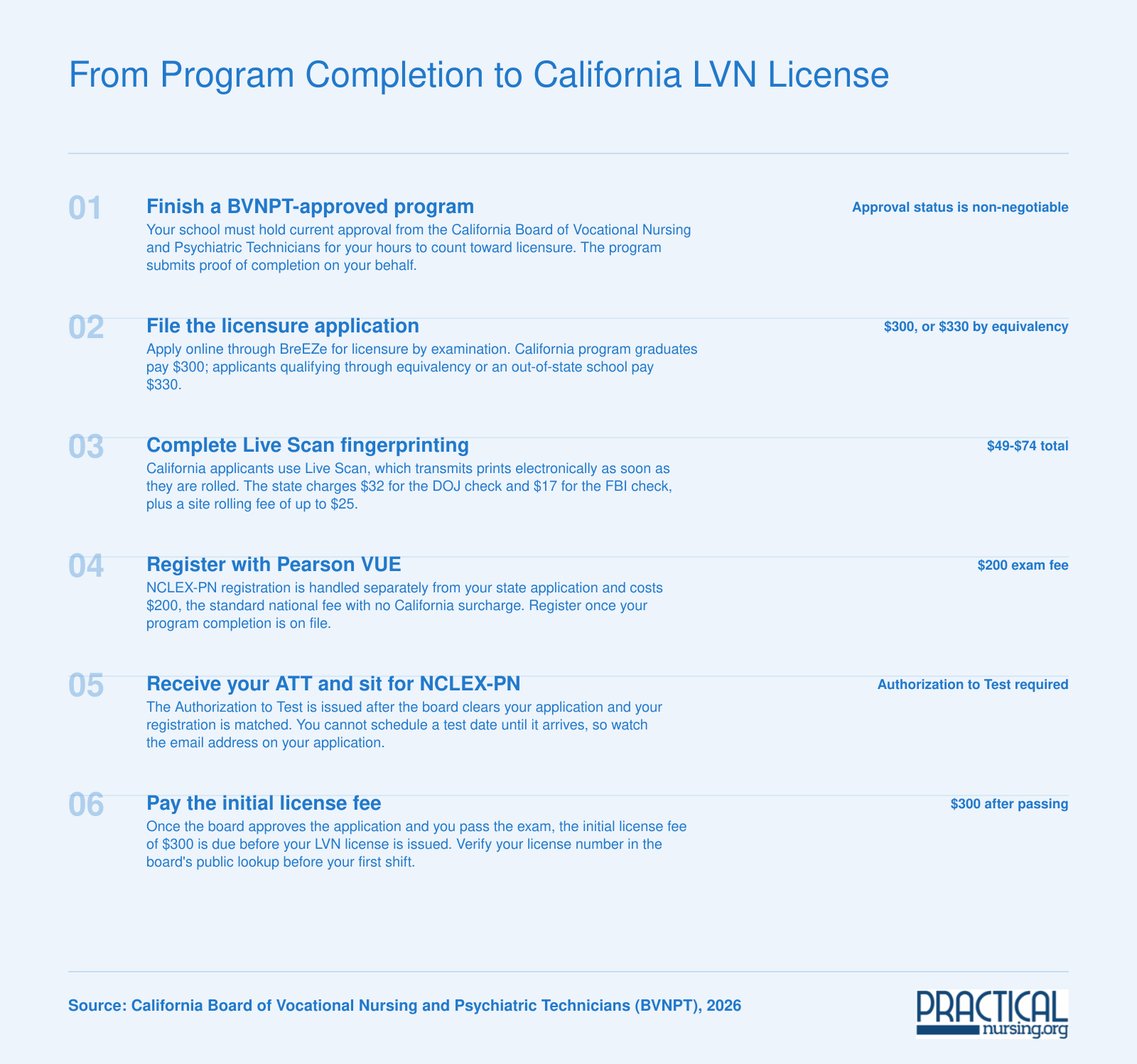 California LVN licensure steps in 2026: $300 application, $49 to $74 Live Scan, $200 NCLEX-PN, $300 initial license