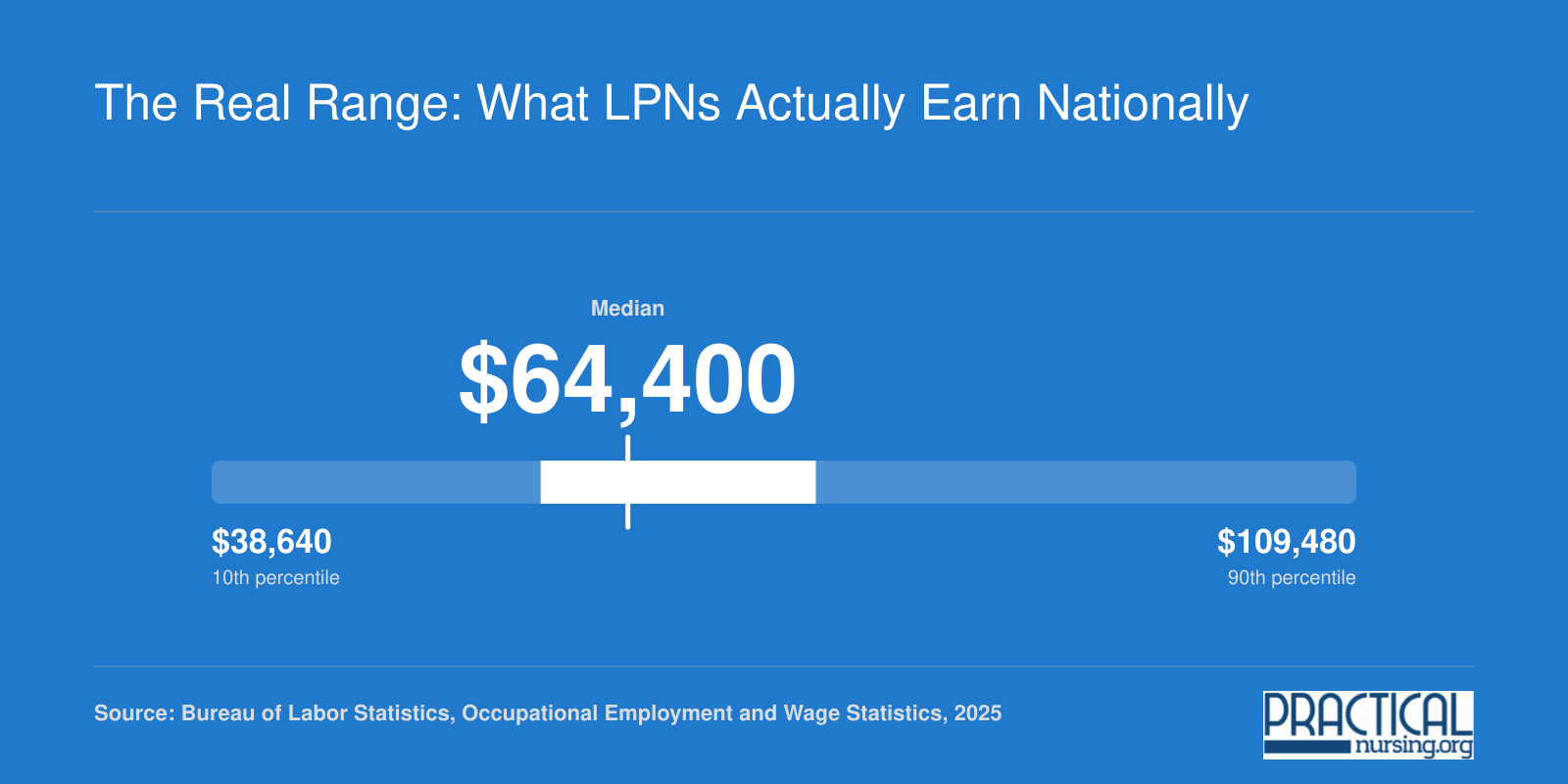 National LPN/LVN wages in 2025: 25th percentile $59,000, median $64,400, 75th percentile $76,030, per BLS
