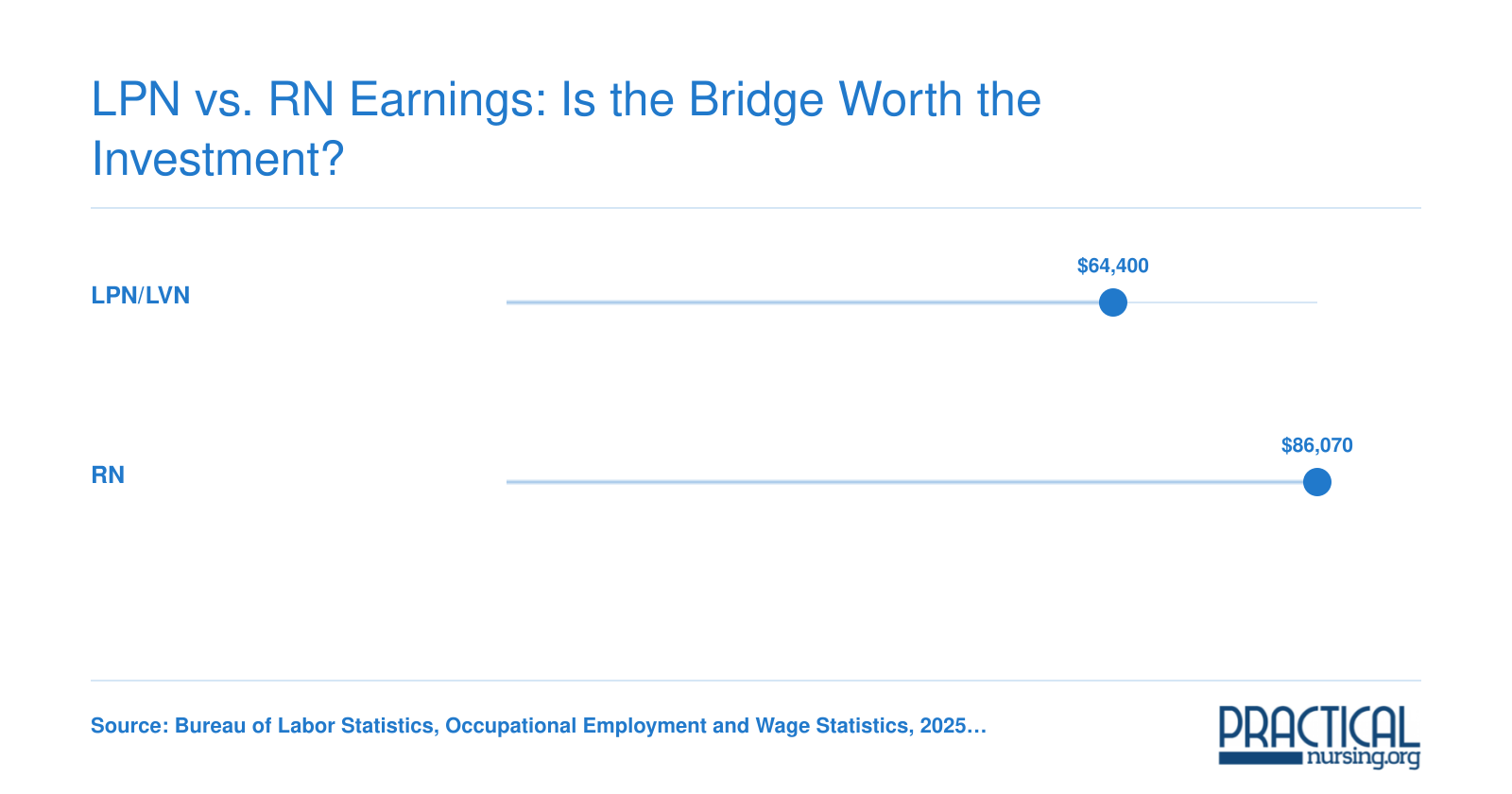 Median annual wages of $64,400 for LPN/LVN and $86,070 for RN, showing a $21,670 gap per BLS data
