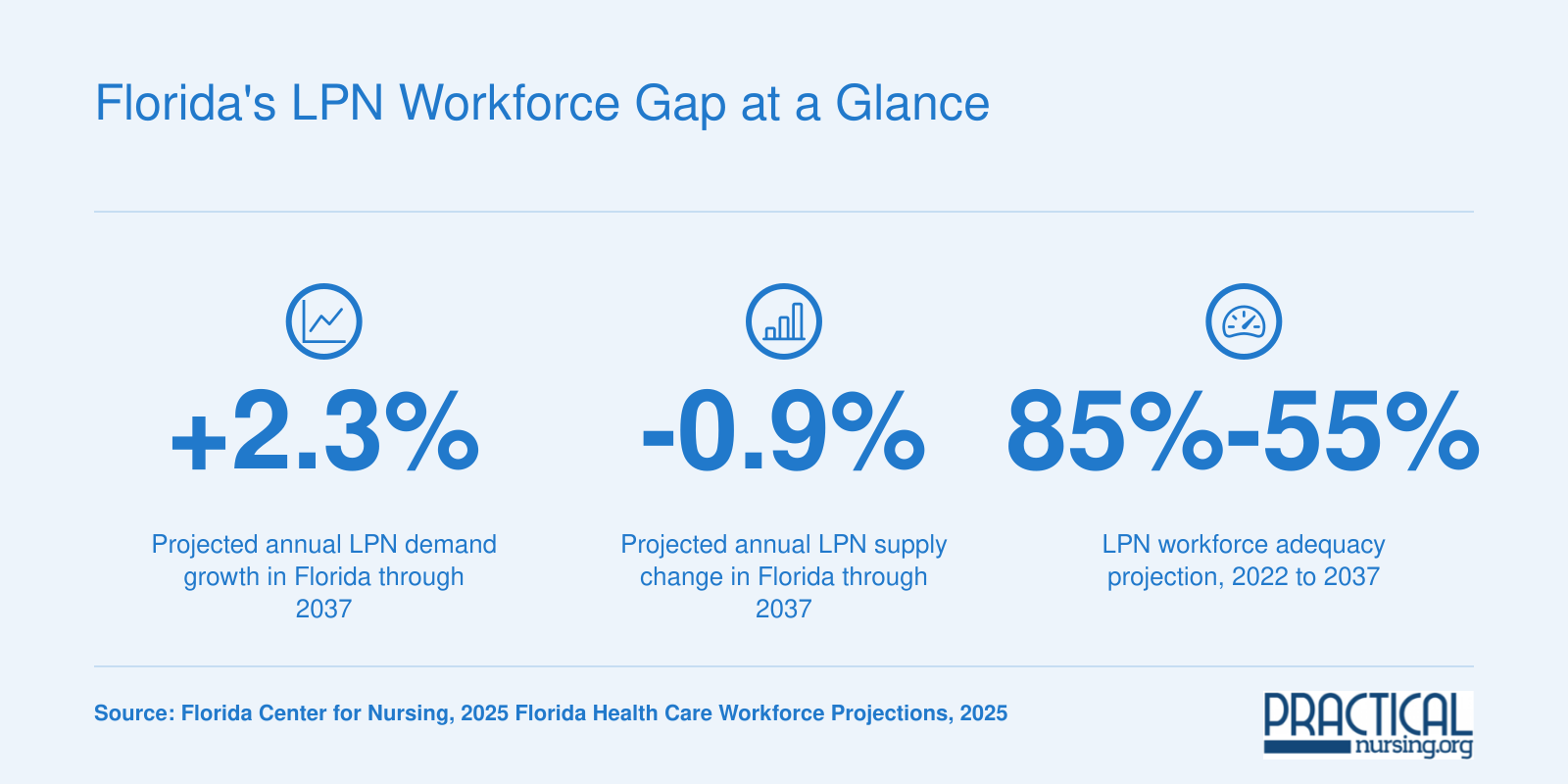 Florida LPN demand projected to grow 2.3% annually while supply declines 0.9%, with workforce adequacy falling from 85% in 2022 to 55% by 2037.