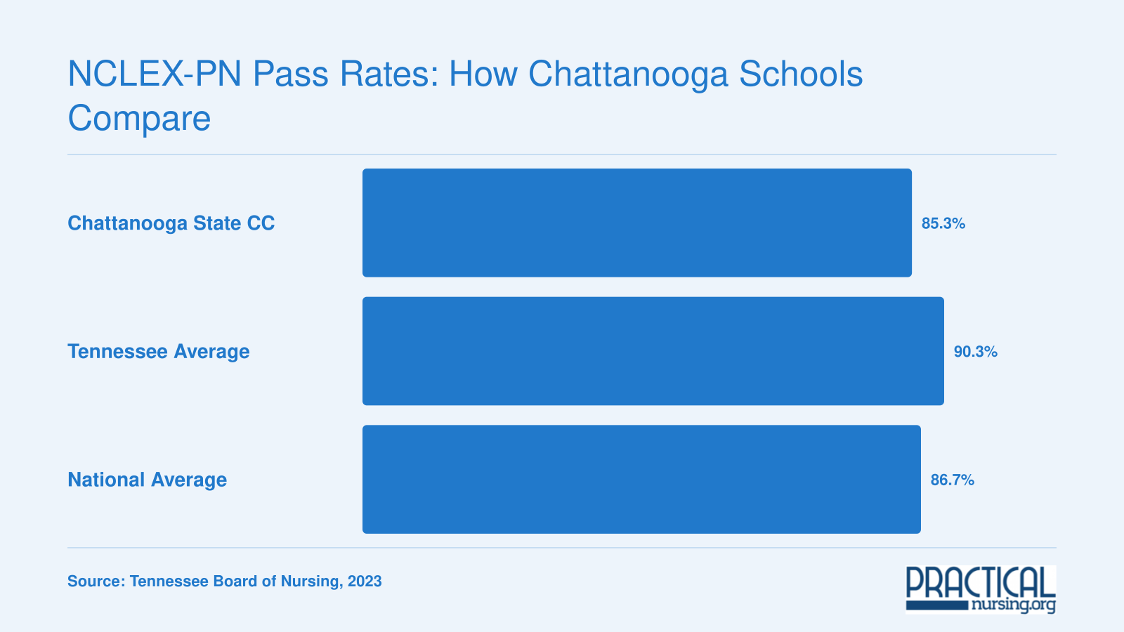 NCLEX-PN first-time pass rates comparing Chattanooga State CC at 85.3%, Tennessee at 90.3%, and the national average at 86.7%