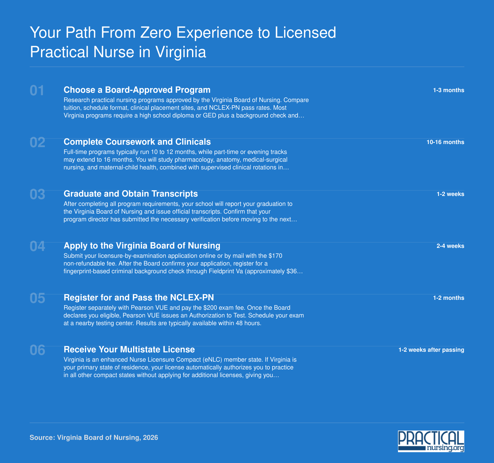 Six-step timeline from choosing an LPN program to earning a multistate Virginia license, spanning roughly 12 to 18 months total