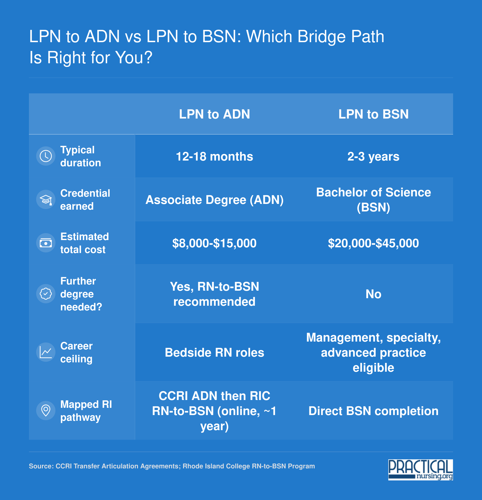 Side-by-side comparison of LPN to ADN and LPN to BSN bridge paths covering duration, cost, credential, career ceiling, and mapped Rhode Island pathway