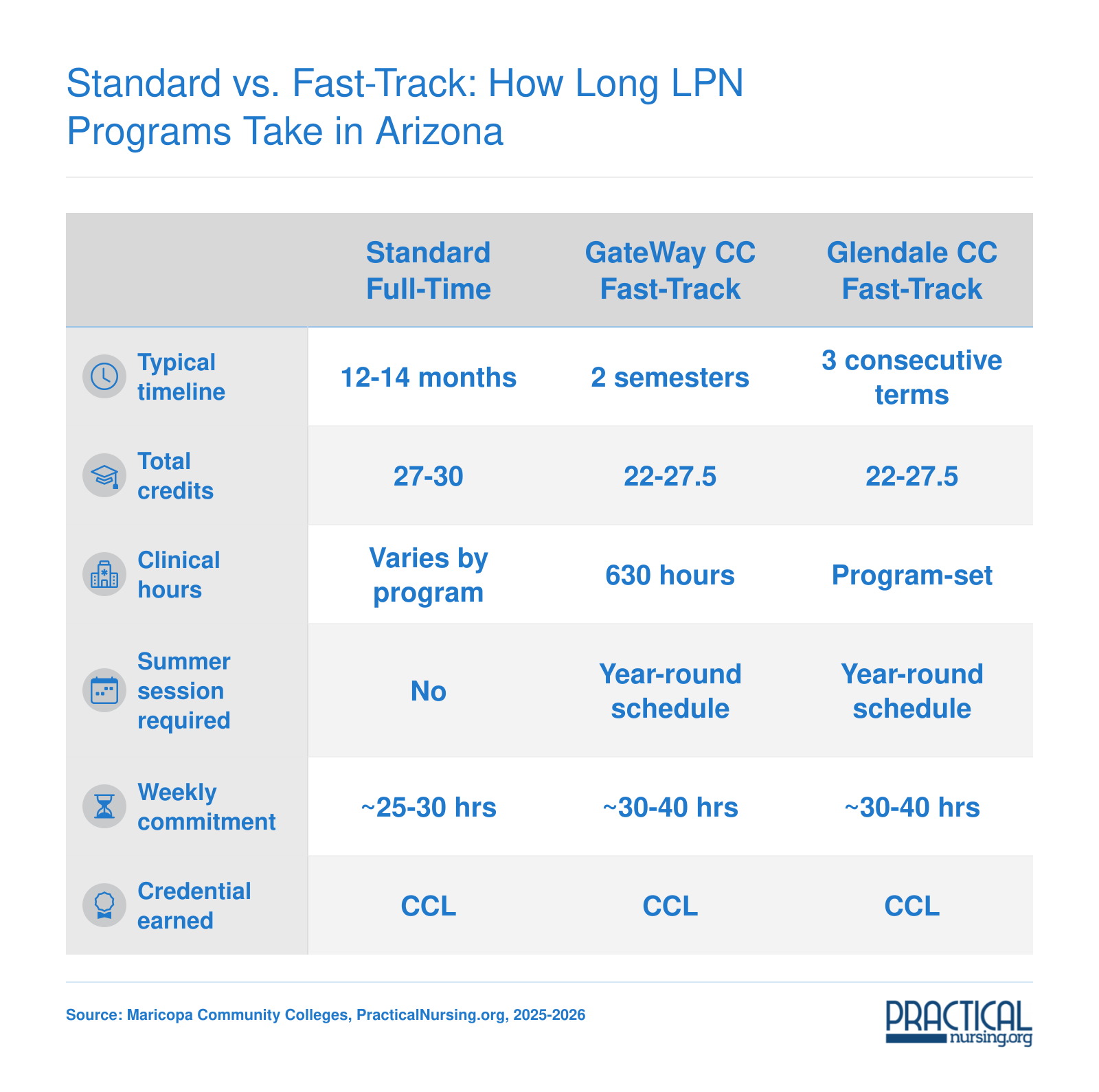 Comparison of standard 12 to 14 month and fast-track 2 to 3 term LPN program timelines in the Phoenix metro area for 2025-2026