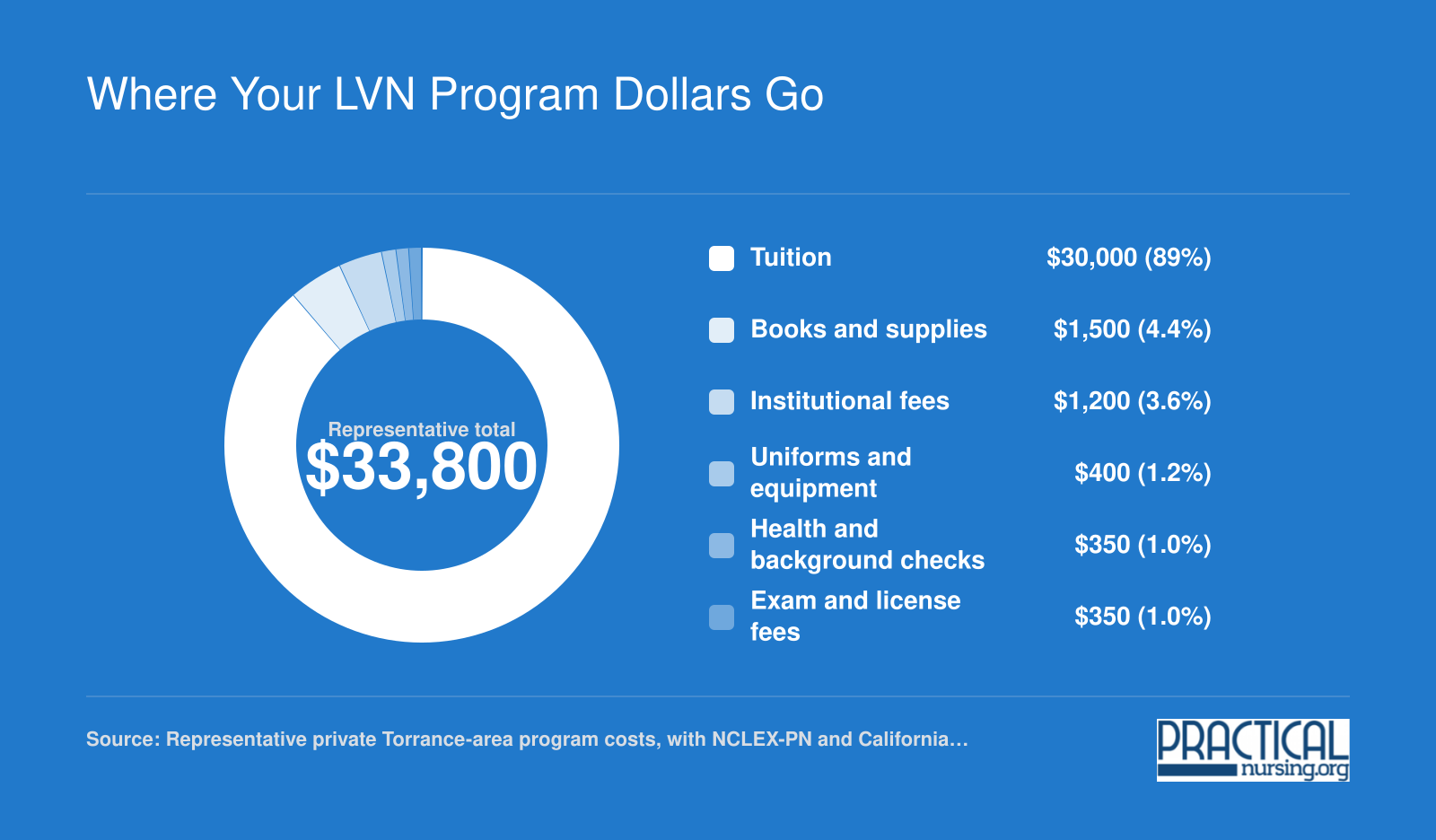 Representative $33,800 private LVN program cost in Torrance split into tuition, fees, books, screenings, and licensure