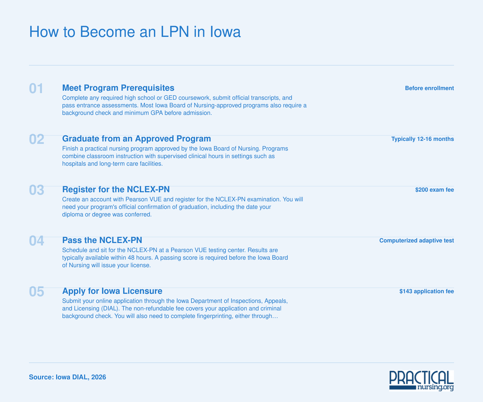 Five-step pathway to become a licensed practical nurse in Iowa, from prerequisites through NCLEX-PN to state licensure in 2026